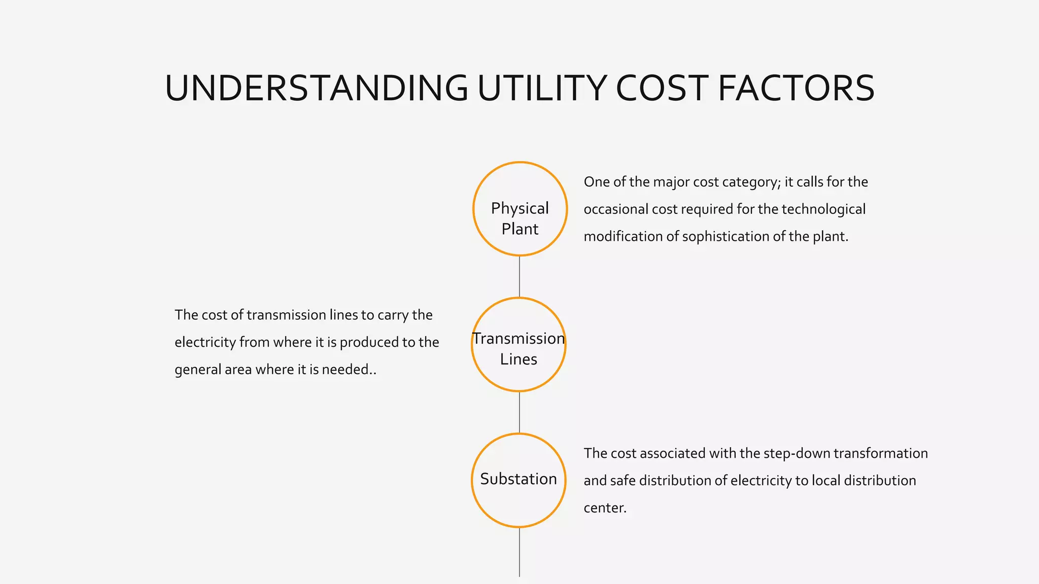 UNDERSTANDING UTILITY COST FACTORS
Physical
Plant
One of the major cost category; it calls for the
occasional cost required for the technological
modification of sophistication of the plant.
Transmission
Lines
Substation
The cost associated with the step-down transformation
and safe distribution of electricity to local distribution
center.
The cost of transmission lines to carry the
electricity from where it is produced to the
general area where it is needed..
 