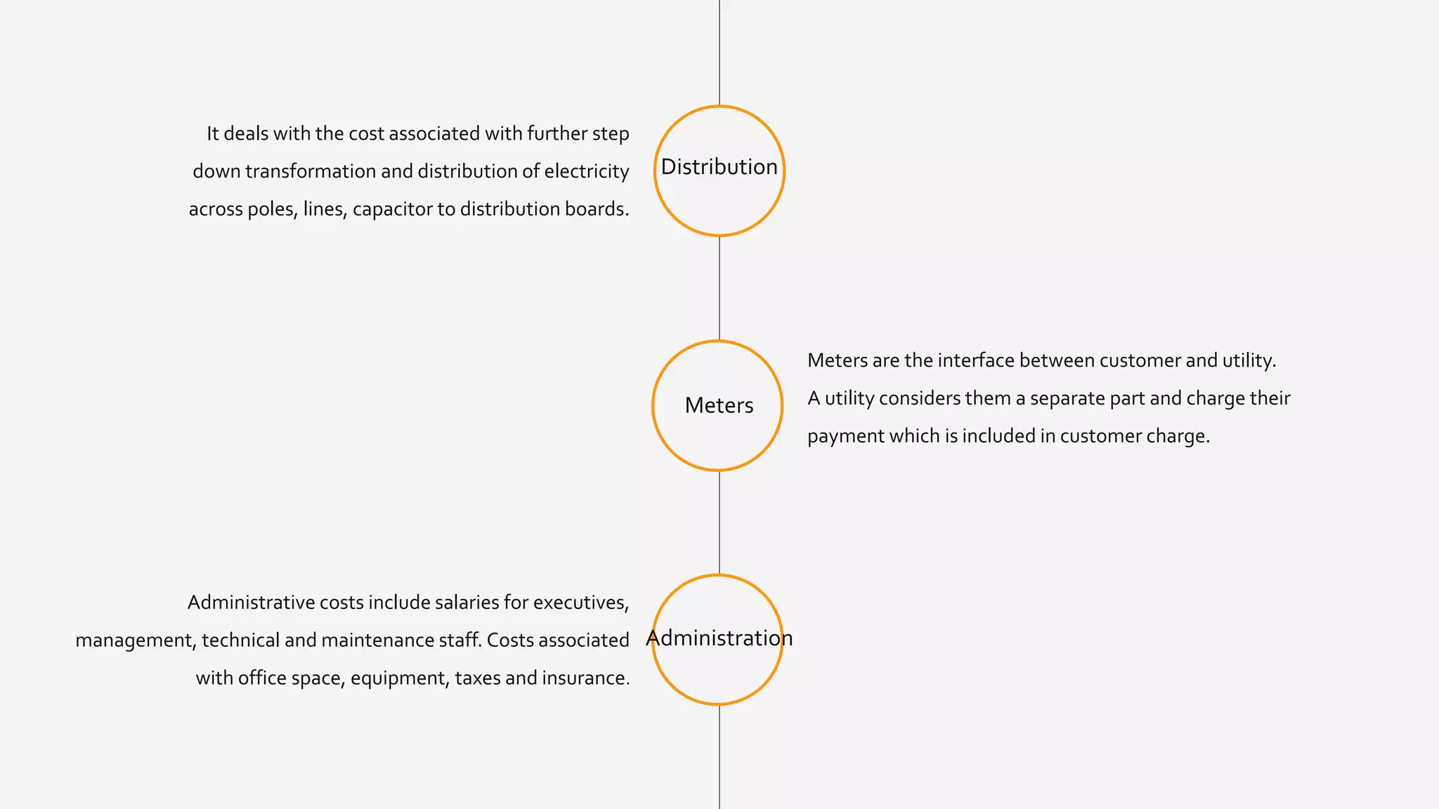 Meters
Meters are the interface between customer and utility.
A utility considers them a separate part and charge their
payment which is included in customer charge.
Administration
Administrative costs include salaries for executives,
management, technical and maintenance staff. Costs associated
with office space, equipment, taxes and insurance.
Distribution
It deals with the cost associated with further step
down transformation and distribution of electricity
across poles, lines, capacitor to distribution boards.
 
