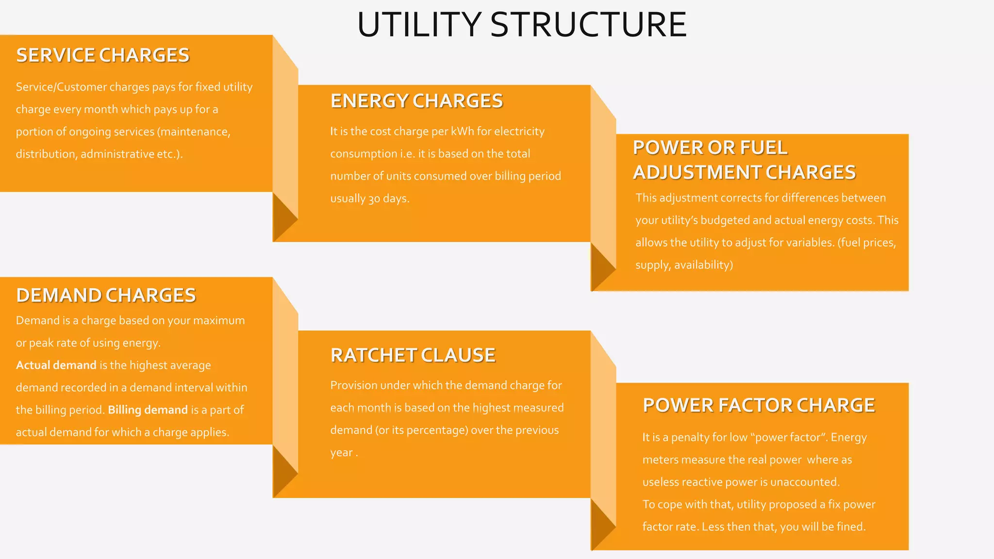 Demand is a charge based on your maximum
or peak rate of using energy.
Actual demand is the highest average
demand recorded in a demand interval within
the billing period. Billing demand is a part of
actual demand for which a charge applies.
DEMAND CHARGES
Service/Customer charges pays for fixed utility
charge every month which pays up for a
portion of ongoing services (maintenance,
distribution, administrative etc.).
SERVICE CHARGES
It is the cost charge per kWh for electricity
consumption i.e. it is based on the total
number of units consumed over billing period
usually 30 days.
ENERGY CHARGES
Provision under which the demand charge for
each month is based on the highest measured
demand (or its percentage) over the previous
year .
RATCHET CLAUSE
This adjustment corrects for differences between
your utility’s budgeted and actual energy costs.This
allows the utility to adjust for variables. (fuel prices,
supply, availability)
POWER OR FUEL
ADJUSTMENTCHARGES
It is a penalty for low “power factor”. Energy
meters measure the real power where as
useless reactive power is unaccounted.
To cope with that, utility proposed a fix power
factor rate. Less then that, you will be fined.
POWER FACTOR CHARGE
UTILITY STRUCTURE
 