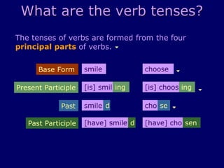 The tenses of verbs are formed from the four
principal parts of verbs.
Present Participle
Base Form
Past
Past Participle
smile choose
[is] smil [is] choos ing
smile d cho se
[have] smile d [have] cho sen
ing
What are the verb tenses?
 