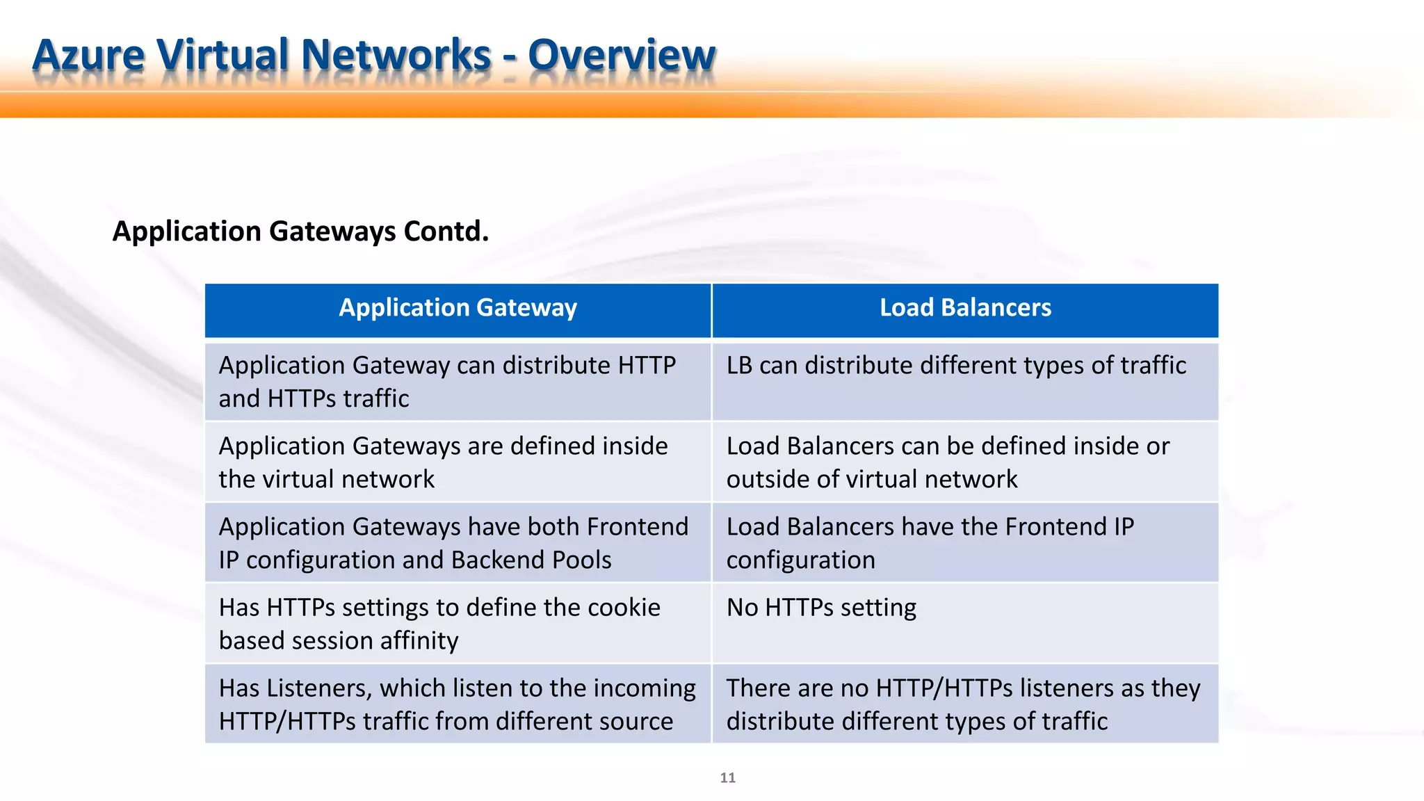 11
Application Gateways Contd.
Azure Virtual Networks - Overview
Application Gateway Load Balancers
Application Gateway can distribute HTTP
and HTTPs traffic
LB can distribute different types of traffic
Application Gateways are defined inside
the virtual network
Load Balancers can be defined inside or
outside of virtual network
Application Gateways have both Frontend
IP configuration and Backend Pools
Load Balancers have the Frontend IP
configuration
Has HTTPs settings to define the cookie
based session affinity
No HTTPs setting
Has Listeners, which listen to the incoming
HTTP/HTTPs traffic from different source
There are no HTTP/HTTPs listeners as they
distribute different types of traffic
 