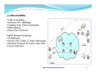  LANs and WANs

 LAN: In-building
 Ethernet: 10 – 1000Mbps
 Cabling: Cat5, Cat6e twisted pair
 MAC Address
 Power Over Ethernet

WAN: Between buildings
 IP Addresses
 Access: DSL, Cable, T1, Fiber, Microwave
 Network Protocol: IP, Frame relay, ATM
 Carrier Ethernet




                                      http://www.ideapoolonline.com   12
 