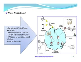  Where Are We Going?




  Broadband IP Dial Tone.
 IP-PSTN
 -Internet Protocol – Packet
   Switch Telephone Network.
 - IP Packet to any other point
 > 1Mbps
  Carrier Ethernet




                                  http://www.ideapoolonline.com   14
 
