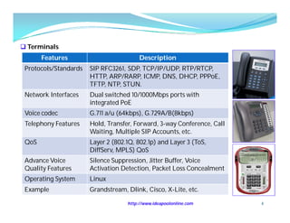  Terminals
       Features                          Description
 Protocols/Standards   SIP RFC3261, SDP, TCP/IP/UDP, RTP/RTCP,
                       HTTP, ARP/RARP, ICMP, DNS, DHCP, PPPoE,
                       TFTP, NTP, STUN.
 Network Interfaces    Dual switched 10/1000Mbps ports with
                       integrated PoE
 Voice codec           G.711 a/u (64kbps), G.729A/B(8kbps)
 Telephony Features    Hold, Transfer, Forward, 3-way Conference, Call
                       Waiting, Multiple SIP Accounts, etc.
 QoS                   Layer 2 (802.1Q, 802.1p) and Layer 3 (ToS,
                       DiffServ, MPLS) QoS
 Advance Voice         Silence Suppression, Jitter Buffer, Voice
 Quality Features      Activation Detection, Packet Loss Concealment
 Operating System      Linux
 Example               Grandstream, Dlink, Cisco, X-Lite, etc.

                                    http://www.ideapoolonline.com        4
 