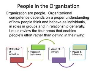 People in the Organization
Organization are people. Organizational
competence depends on a proper understanding
of how people think and behave as individuals,
in roles in groups and in relationship generally.
Let us review the four areas that enables
people’s effort rather than getting in their way:
• Motivation
of
individual
• People in
their roles
• Ways of
groups • Power &
influence
 