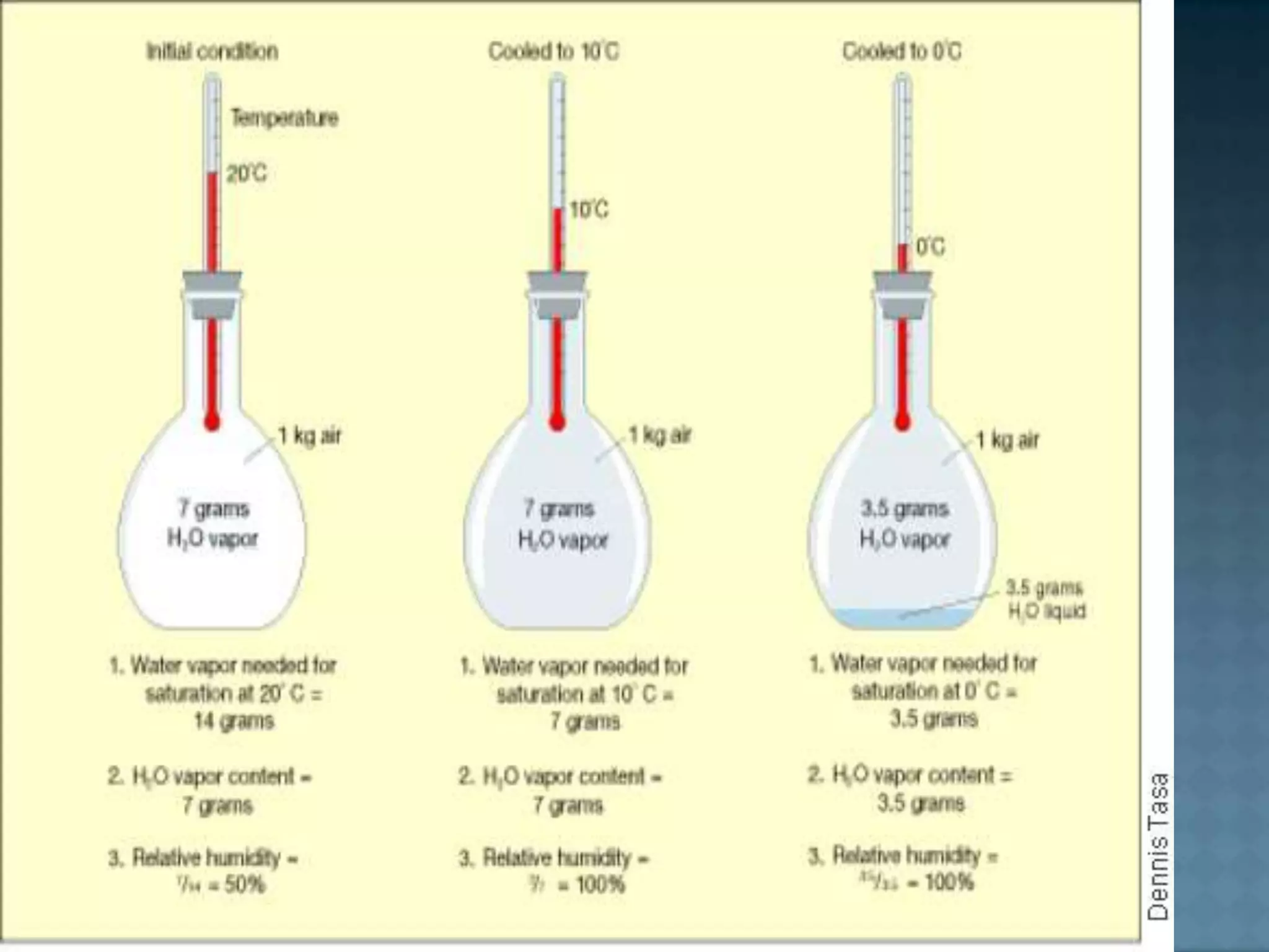 Understanding Weather