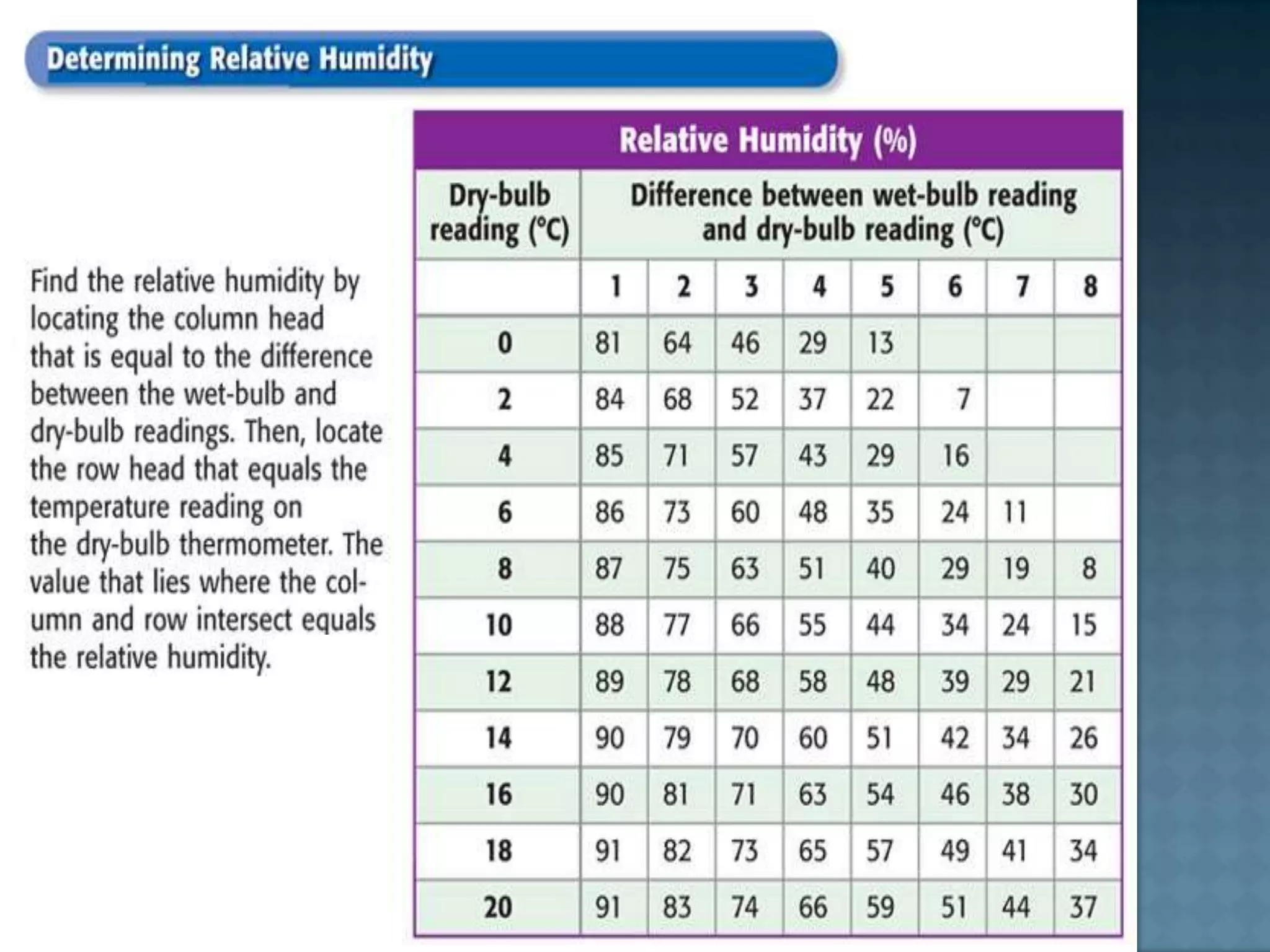 Understanding Weather