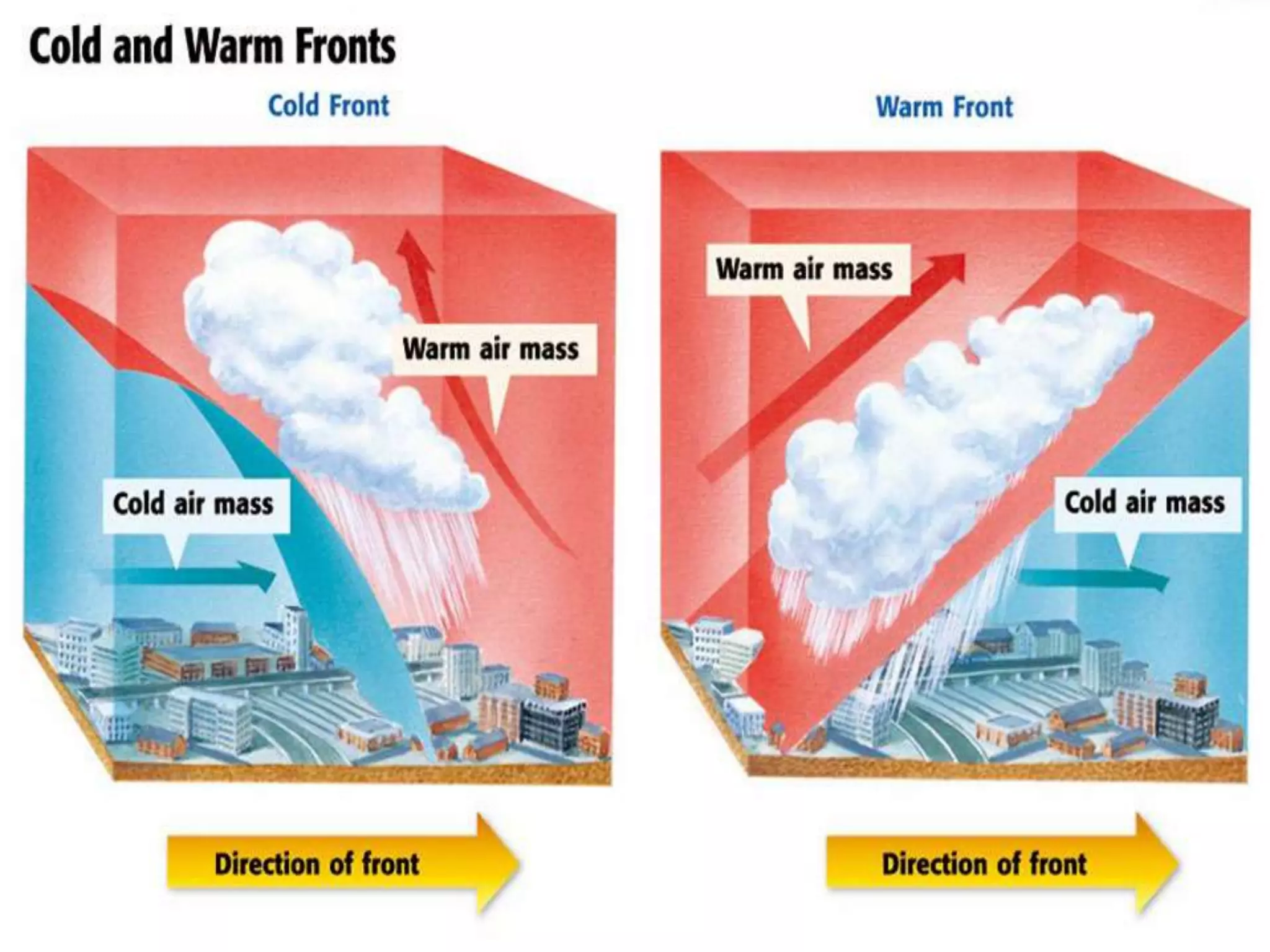 Understanding Weather