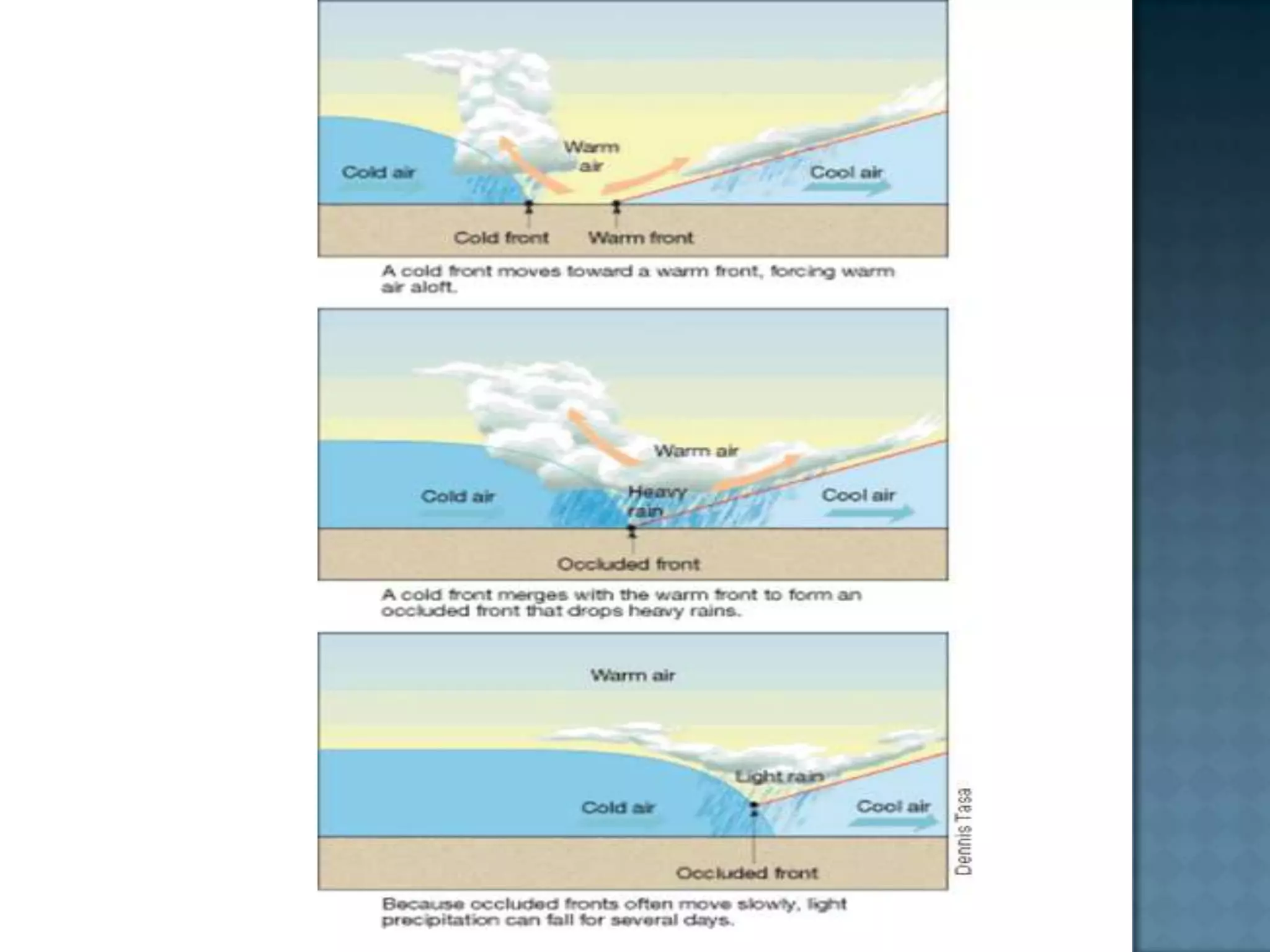 Understanding Weather