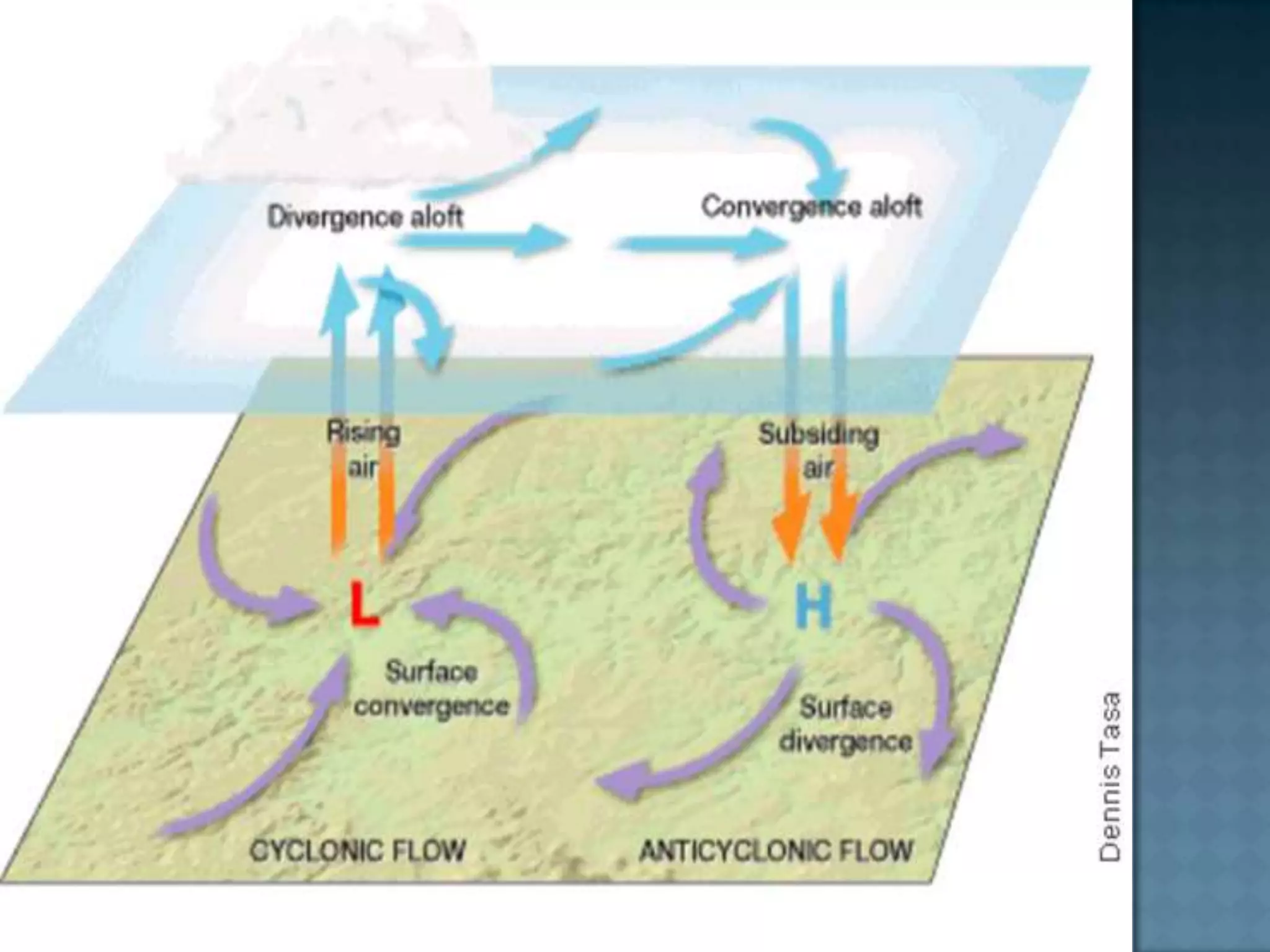 Understanding Weather