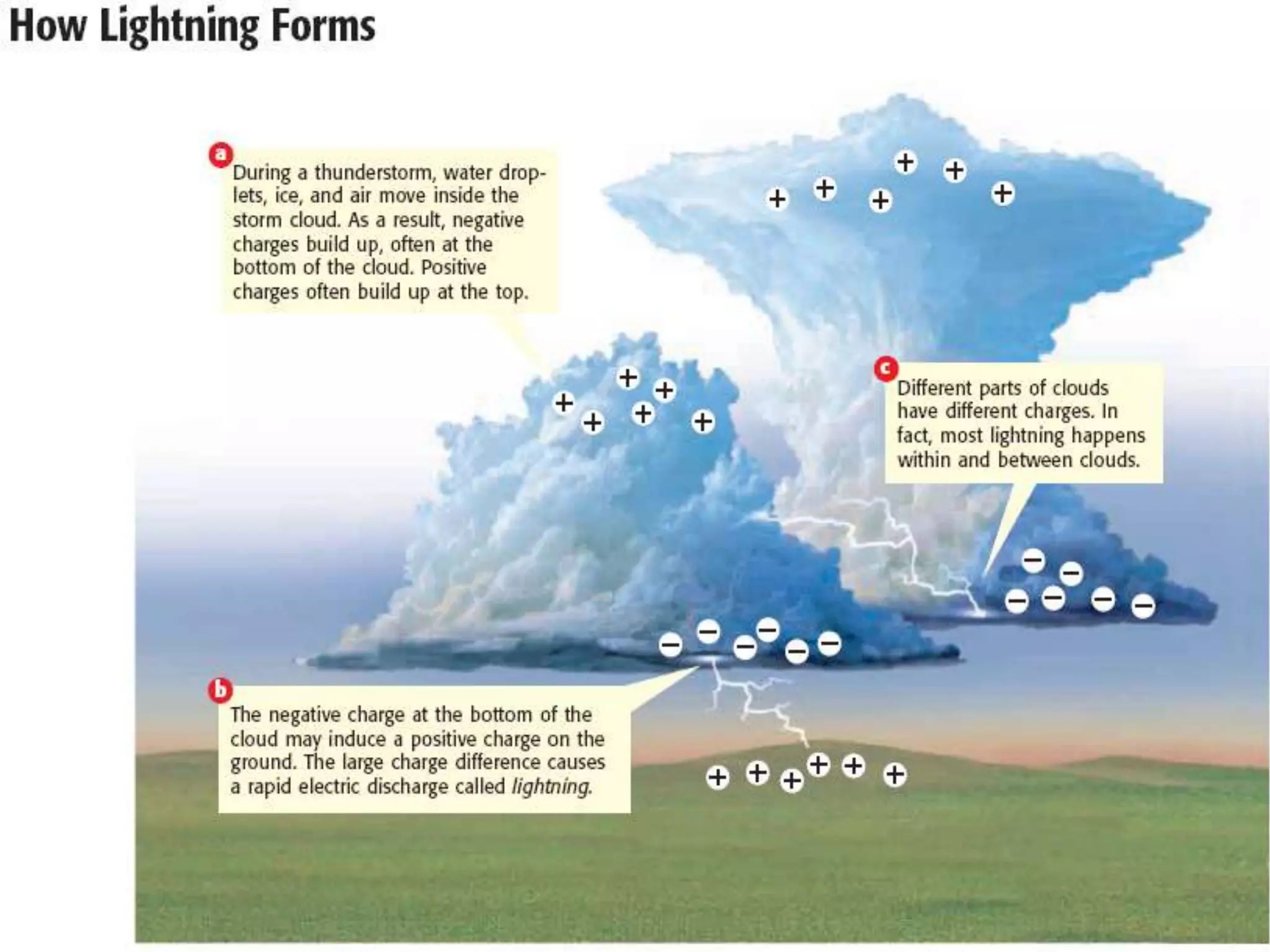 Understanding Weather