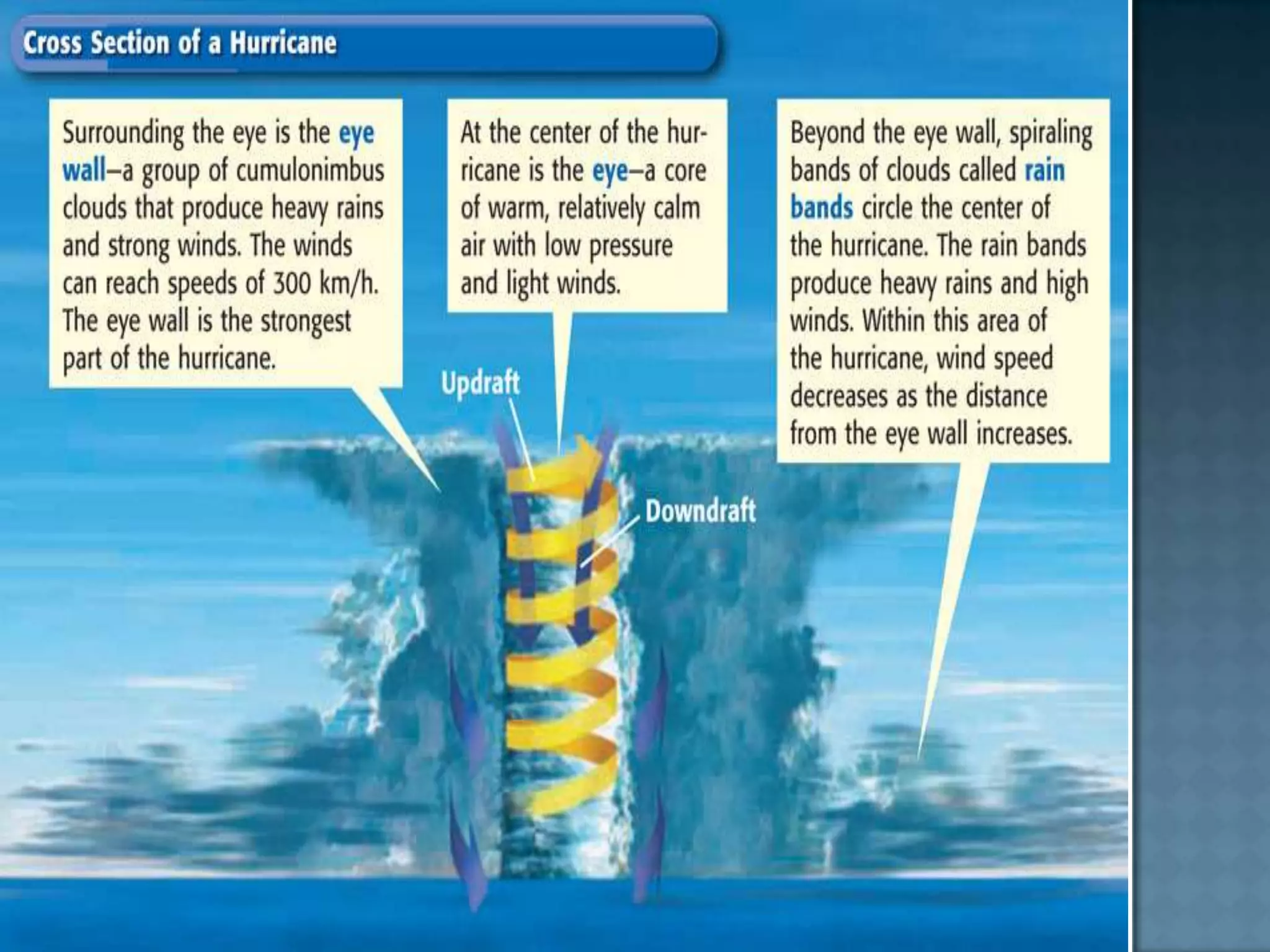 Understanding Weather