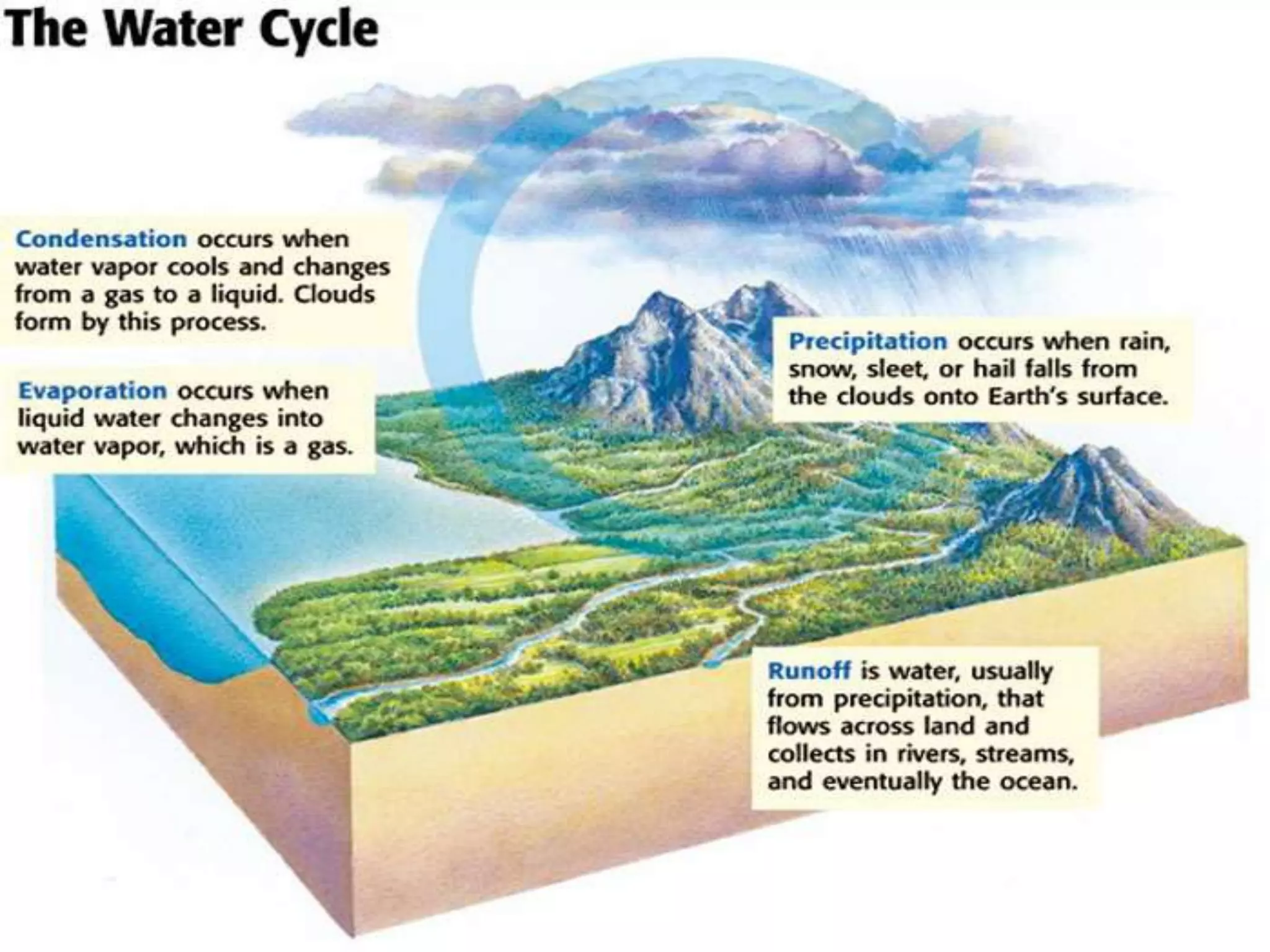 Understanding Weather