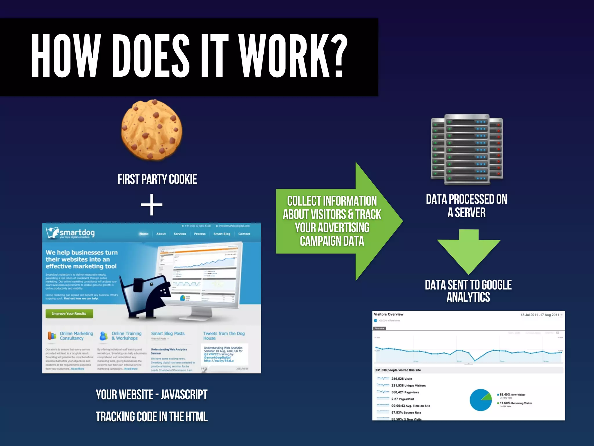 HOW DOES IT WORK?
       First party cookie

            +                   collect information
                               about visitors & track
                                 your advertising
                                                        data processed on
                                                            a SERVER

                                   campaign data


                                                        Data sent to google
                                                            analytics




   YOUr Website - javascript
   Tracking code in the html
 