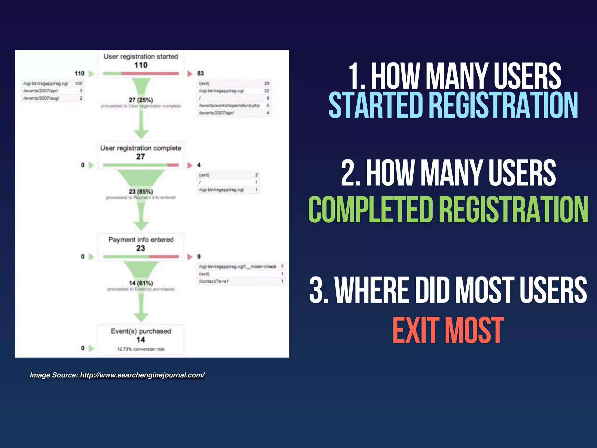 1. how many users
                                                     started registration
                                                      2. how many users
                                                    completed registration

                                                    3. Where did most users
                                                           exit most
Image Source: http://www.searchenginejournal.com/
 