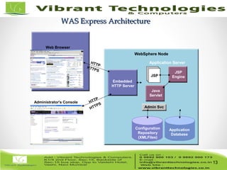 13/82
WAS Express ArchitectureWAS Express Architecture
13
Administrator's Console
Web Browser
HTTP
WebSphere Node
HTTP
HTTPS
Embedded
HTTP Server
Application Server
ccJSP
Java
Servlet
JSP
Engine
Admin Svc
Configuration
Repository
(XMLFiles)
Application
Database
HTTPS
 
