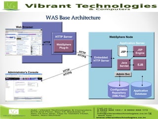 14/82
WAS Base ArchitectureWAS Base Architecture
14
Administrator's Console
Web Browser
HTTP
Configuration
Repository
(XMLFiles)
HTTP Server
HTTP
HTTPS
Application
Database
WebSphere Node
WebSphere
Plug-In
Application Server
ccJSP
Java
Servlet EJB
JSP
Engine
HTTP
HTTPS
Admin Svc
Embedded
HTTP Server
 