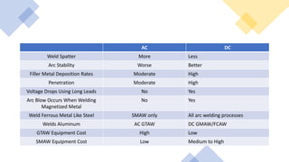 AC DC
Weld Spatter More Less
Arc Stability Worse Better
Filler Metal Deposition Rates Moderate High
Penetration Moderate High
Voltage Drops Using Long Leads No Yes
Arc Blow Occurs When Welding
Magnetized Metal
No Yes
Weld Ferrous Metal Like Steel SMAW only All arc welding processes
Welds Aluminum AC GTAW DC GMAW/FCAW
GTAW Equipment Cost High Low
SMAW Equipment Cost Low Medium to High
 