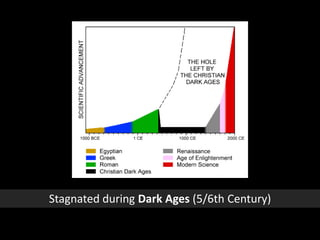 Stagnated during Dark Ages (5/6th Century)