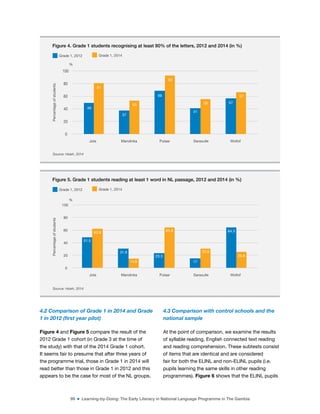 99 ■ Learning-by-Doing: The Early Literacy in National Language Programme in The Gambia
4.2 Comparison of Grade 1 in 2014 and Grade
1 in 2012 (irst year pilot)
Figure 4 and Figure 5 compare the result of the
2012 Grade 1 cohort (in Grade 3 at the time of
the study) with that of the 2014 Grade 1 cohort.
It seems fair to presume that after three years of
the programme trial, those in Grade 1 in 2014 will
read better than those in Grade 1 in 2012 and this
appears to be the case for most of the NL groups.
4.3 Comparison with control schools and the
national sample
At the point of comparison, we examine the results
of syllable reading, English connected text reading
and reading comprehension. These subtests consist
of items that are identical and are considered
fair for both the ELINL and non-ELINL pupils (i.e.
pupils learning the same skills in other reading
programmes). Figure 6 shows that the ELINL pupils
Figure 4. Grade 1 students recognising at least 80% of the letters, 2012 and 2014 (in %)
Mandinka Pulaar Saraxulle Wollof
Percentage
of
students
0
40
20
80
100
60
Jola
Grade 1, 2012 Grade 1, 2014
%
49
81
37
53
69
93
41
55 57
67
Source: Hsieh, 2014
Figure 5. Grade 1 students reading at least 1 word in NL passage, 2012 and 2014 (in %)
Mandinka Pulaar Saraxulle Wollof
Percentage
of
students
51.5
63.9
31.9
14.9
23.3
65.8
17
33.6
64.3
26.8
0
40
20
80
100
60
Jola
Grade 1, 2012 Grade 1, 2014
%
Source: Hsieh, 2014
 