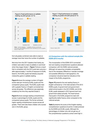 100 ■ Learning-by-Doing: The Early Literacy in National Language Programme in The Gambia
from all grades combined were able to read on
average more than twice the number of syllables.
We know from the 2011 baseline that hardly any
children were able to read at syllable or word level
when they began Grade 1. Figure 7 shows a result
that is consistent with the 2012 post-test outcome—
after approximately 7 months of exposure to ELINL
lessons, the ELINL pupils had already acquired
noteworthy gains in syllable reading.
Figure 8 shows the average number of English
words read per minute by ELINL pupils and the
comparison group pupils. The ELINL pupils read
with a greater luency in English connected text
across all grades. The difference was especially
notable by the time they reached Grade 3.
Figure 9 shows average reading comprehension
scores in percentage for ELINL pupils and the
comparison group pupils. The former achieved
higher reading comprehension scores across all
grades. There were also fewer children who scored
zero in the ELINL group.
4.5 Comparison with the national sample (the
EGRA 2013 results)
The incorporation of the EGRA 2013 connected
text and reading comprehension questions allowed
comparison with the EGRA national sample.
Although not assuming complete comparability
due to the necessary difference in sample coverage
and possible difference in demographics, the
comparison should at least be indicative of the
impact of the ELINL programme. 
Figure 10 presents the oral reading luency in
English achieved by 1) the total sample of the 2013
EGRA pupils; 2) government and government-
aided school pupils in the 2013 EGRA; and 3) the
ELINL pupils assessed in 2014 (government and
government-aided schools). The result shows
that pupils in the ELINL programme read with
signiicantly better luency when compared to the
national sample. 
Table 2 presents the score of the English reading
comprehension questions (5 points in total) achieved
by the EGRA and ELINL pupils. Although the
percentages of children who did not get any of
the comprehension questions correct were high in
Figure 6. Pupil performance on syllable
reading, by pilot groups (in %)
Percentage
of
syllables
read
28
32
67
71
Syllables total Syllables common
0
40
20
80
100
%
60
Comparison Pilot
Note: * scores weighted. ** ‘syllables_common’ are the ten
commonly used syllables across the NL identiied by the NL experts.
Source: Hsieh, 2014
Figure 7. Pupil performance on syllable
reading, by grade and pilot group (in %)
Percentage
of
syllables
read
20
52
Grade 1
29
67
Grade 2
34
82
Grade 3
0
40
20
80
100
%
60
Comparison Pilot
Source: Hsieh, 2014
 