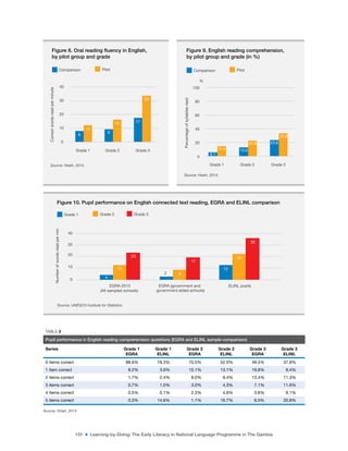 101 ■ Learning-by-Doing: The Early Literacy in National Language Programme in The Gambia
Figure 8. Oral reading fluency in English,
by pilot group and grade
Correct
words
read
per
minute
Grade 1 Grade 2 Grade 3
0
20
10
40
30
Comparison Pilot
8
9
17
12
16
33
Source: Hsieh, 2014.
Figure 9. English reading comprehension,
by pilot group and grade (in %)
Percentage
of
syllables
read
Grade 1 Grade 2 Grade 3
6.1
13.0
23.8
15.4
22.8
33.8
0
40
20
80
100
60
Comparison Pilot
%
Source: Hsieh, 2014.
Figure 10. Pupil performance on English connected text reading, EGRA and ELINL comparison
Number
of
words
read
per
min
0
20
10
40
30
Grade 1 Grade 2 Grade 3
4
2
12
12
8
22
23
17
35
EGRA 2013
(All sampled schools)
EGRA (government and
government aided schools)
ELINL pupils
Source: UNESCO Institute for Statistics
TABLE 2
Pupil performance in English reading comprehension questions (EGRA and ELINL sample comparison)
Series Grade 1
EGRA
Grade 1
ELINL
Grade 2
EGRA
Grade 2
ELINL
Grade 3
EGRA
Grade 3
ELINL
0 items correct 88.6% 78.3% 70.5% 52.0% 49.5% 37.8%
1 item correct 8.2% 3.6% 15.1% 13.1% 19.8% 9.4%
2 items correct 1.7% 2.4% 8.0% 9.4% 13.4% 11.3%
3 items correct 0.7% 1.0% 3.0% 4.3% 7.1% 11.6%
4 items correct 0.5% 0.1% 2.3% 4.6% 3.6% 9.1%
5 items correct 0.3% 14.6% 1.1% 16.7% 6.5% 20.8%
Source: Hsieh, 2014
 