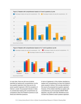 114 ■ Using Literacy Boost to Inform a Global, Household-Based Measure of Children’s Reading Skills
In most sites, there are still more students
identiied as reading with comprehension via the
two-question approach than there are by the
seven-question approach. With the exception of
Vietnam, overall, the proposed indicator is likely
to overestimate reading with comprehension as
compared to Save the Children’s practice on just
literal and inferential questions.
In terms of agreement, of the children identiied as
readers with comprehension by Save the Children’s
seven-question method, 78% are also identiied in
this way by the proposed two-question approach.
However, of the children identiied as readers with
comprehension by the proposed UNICEF MICS
approach, only 64% were also identiied as such
via Save the Children’s seven-question approach.
Figure 2. Readers with comprehension based on 10 and 2 questions, by site
3%
40%
38%
13%
36%
6%
8%
6%
50%
41%
14%
43%
19%
11%
0
10
20
30
40
50
60
Bangladesh Burundi India Kenya Lao PDR Philippines Vietnam
Percentage of readers who read with comprehension - 10Q Percentage of readers who read with comprehension - 2Q
%
Source: Save the Children
Figure 3. Readers with comprehension based on 10, 7 and 2 questions, by site
3%
40%
38%
13%
36%
6% 8%
4%
44%
32%
14%
40%
6%
17%
6%
50%
41%
14%
43%
19%
11%
0
20
40
60
%
Bangladesh Burundi India Kenya Lao PDR Philippines Vietnam
Percentage of readers who read with comprehension - 10Q Percentage of readers who read with comprehension - 7Q
Percentage of readers who read with comprehension - 2Q
Source: Save the Children
 