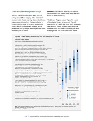 122 ■ A Longitudinal Study of Literacy Development in the Early Years of School
4.1 What were the indings of the study?
The data collection and analysis of the irst ive
surveys allowed for a mapping of the process of
development in literacy learning. A described literacy
scale was constructed from the data collected in
the study, covering the full range of proiciency of
the students in the sample and showing typical
progression through stages of literacy learning in the
irst three years of school.
Figure 1 shows the map of reading and writing
development during the irst three years of school
based on the LLANS study.
The Literacy Progress Map in Figure 1 is a scale
of developing literacy achievement. The skill
descriptions on the left side of the igure have been
selected from the ive surveys conducted in the
irst three years of school. Each description refers
to a single item. The skills at the top of the list
Spells correctly some familiar and unfamiliar words eg whiskers.(WR)
Uses and controls a variety of common punctuation in own writing. (WR)
Interprets meaning of a passage of a narrative read aloud. (MT)
Writes a well connected piece showing a recognisable structure eg narrative, recount. (WR)
Writes simple sentences joined with simple conjunctions eg like, but, then. (WR)
Spells some common words with irregular patterns eg basket. (WR)
Identiies key events in a story after listening to a picture story book. (MT)
Pronounces correctly words that require blending of at least 3 syllables. (PA)
Uses a full stop and capital letter appropriately when writing a sentence. (WR)
Explains character’s actions in a simple reading book read independently. (MT)
Reads simple reading book (repetitive structure, varied content) with word for word accuracy. (RF)
Explains the overall message of a simple fable. (MT)
Infers information from obvious clues in a simple reading book. (MT)
Explains explicitly stated ideas in a simple reading book. (MT)
Reads simple common words correctly from labels on chart. (RF)
Matches text and meaning accurately in a simple reading book. (MT)
Locates relevant information after listening to an information text read aloud. (MT)
Makes a direct link to meaning of text after viewing illustration in a picture story book. (MT)
Writes one or more simple sentences in response to a task. (WR)
Manipulates sounds in words eg swaps c in camp with l to make lamp. (PA)
Retells key aspects after listening to a picture story book. (MT)
Identiies a capital letter correctly. (PA)
Predicts plausible story for a simple reading book after looking at cover. (MT)
Gives a literal interpretation of illustration from a picture story book. (MT)
Writes about a picture using combination of scribbles and some letters. (CP)
Reads correctly one or two words from the title of a simple reading book. (RF)
Identiies letters correctly in a given word from a simple reading book. (PA)
Identiies words with same irst sound from list of three. (PA)
Identiies a word. (CP)
Identiies main character in a simple reading book. (MT)
Describes some main events shown in an illustration after listening to a picture story book. (MT)
Descriptors of skills assessed
Scale
of
developing
literacy
achievement
Mar
1999
Nov
1999
Mar
2000
Nov
2000
May
2001
110
100
90
80
70
60
50
30
40
90th
percentile
75th
percentile
50th
percentile
25th
percentile
10th
percentile
Distribution of students’
achievent in LLANS
Student’s achievent
Figure 1. LLANS literacy progress map: The first three years of school
Note: codes for the critical aspects of the descriptors are making meaning from text (MT), reading luency (RF), concepts about print (CP),
phonemic awareness (PA) and writing (WR).
Source:Meiers et al., 2006
 
