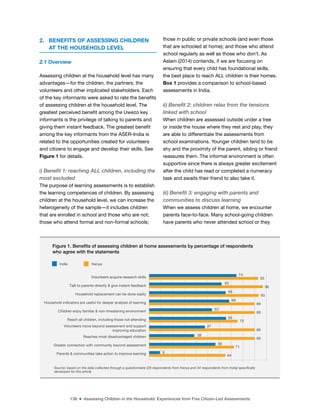 138 ■ Assessing Children in the Household: Experiences from Five Citizen-Led Assessments
2. BENEFITS OF ASSESSING CHILDREN
AT THE HOUSEHOLD LEVEL
2.1 Overview
Assessing children at the household level has many
advantages—for the children, the partners, the
volunteers and other implicated stakeholders. Each
of the key informants were asked to rate the beneits
of assessing children at the household level. The
greatest perceived beneit among the Uwezo key
informants is the privilege of talking to parents and
giving them instant feedback. The greatest beneit
among the key informants from the ASER-India is
related to the opportunities created for volunteers
and citizens to engage and develop their skills. See
Figure 1 for details.
i) Benefit 1: reaching ALL children, including the
most excluded
The purpose of learning assessments is to establish
the learning competences of children. By assessing
children at the household level, we can increase the
heterogeneity of the sample—it includes children
that are enrolled in school and those who are not;
those who attend formal and non-formal schools;
those in public or private schools (and even those
that are schooled at home); and those who attend
school regularly as well as those who don’t. As
Aslam (2014) contends, if we are focusing on
ensuring that every child has foundational skills,
the best place to reach ALL children is their homes.
Box 1 provides a comparison to school-based
assessments in India.
ii) Benefit 2: children relax from the tensions
linked with school
When children are assessed outside under a tree
or inside the house where they rest and play, they
are able to differentiate the assessments from
school examinations. Younger children tend to be
shy and the proximity of the parent, sibling or friend
reassures them. The informal environment is often
supportive since there is always greater excitement
after the child has read or completed a numeracy
task and awaits their friend to also take it.
iii) Benefit 3: engaging with parents and
communities to discuss learning
When we assess children at home, we encounter
parents face-to-face. Many school-going children
have parents who never attended school or they
India Kenya
Parents & communities take action to improve learning
Greater connection with community beyond assessment
Reaches most disadvantaged children
Volunteers move beyond assessment and support
improving education
Reach all children, including those not attending
Children enjoy familiar & non-threatening environment
Household indicators are useful for deeper analysis of learning
Household replacement can be done easily
Talk to parents directly & give instant feedback
Volunteers acquire research skills
64
71
89
89
75
89
89
93
96
93
9
56
38
47
65
53
68
65
62
74
Figure 1. Benefits of assessing children at home assessments by percentage of respondents
who agree with the statements
Source: based on the data collected through a questionnaire (28 respondents from Kenya and 34 respondents from India) specifically
developed for this article
 