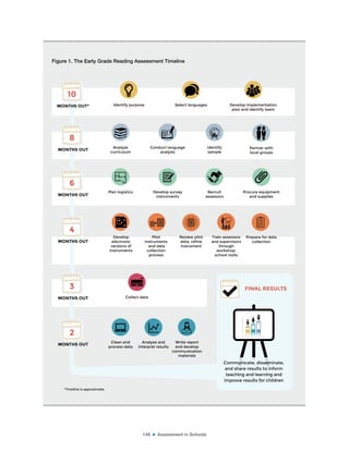 148 ■ Assessment in Schools
10
MONTHS OUT*
Analyze
curriculum
Conduct language
analysis
Identify
sample
Identify purpose Select languages Develop implementation
plan and identify team
Partner with
local groups
Plan logistics Develop survey
instruments
Procure equipment
and supplies
8
MONTHS OUT
6
MONTHS OUT
4
MONTHS OUT
Recruit
assessors
Collect data
Review pilot
data, reine
instrument
3
MONTHS OUT
2
MONTHS OUT
Develop
electronic
versions of
Instruments
FINAL RESULTS
Train assessors
and supervisors
through
workshop,
school visits
Prepare for data
collection
Clean and
process data
Analyze and
interpret results
Write report
and develop
communication
materials
Pilot
instruments
and data
collection
process
Communicate, disseminate,
and share results to inform
teaching and learning and
improve results for children
*Timeline is approximate.
Figure 1. The Early Grade Reading Assessment Timeline
 