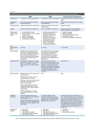 205 ■ Is Simple, Quick and Cost-Effective Also Valid? Evaluating the ASER Hindi Reading Assessment in India
TABLE 1
The ASER, EGRA and the Read India Literacy assessments: test content, administration, scoring and score reporting specifics
ASER EGRA Read India Literacy Assessment
Test inference An assessment of early reading ability An assessment of early reading ability An assessment of early and advanced literacy
ability
Assessment
format
Individually and orally administered;
untimed assessment
Individually and orally administered;
timed assessment
Individually administered in a pen-and-paper
format
Testing materials Assessment sheets and scoring sheets Assessment sheets, scoring sheets
and stop watch
Assessment sheets
Grades Common assessment for Grades 1-5 Common assessment for Grades 1-5 Separate assessments with overlapping
content for Grade 1-2 and Grades 3-5
Reading sub-
tasks and test
length
a. Simple akshara (5 items)
b. Simple words (one and two syllable
words, 5 items)
c. Grade 1 level passage
d. Grade 2 level passage
e. Comprehension questions
a. Akshara comprising the Hindi
alphasyllabary (52 items)
b. Consonant-vowel pairings
(barakhadi, 52 items)
c. Simple words (one and two
syllable words, 52 items)
d. Pseduowords (52 items)
e. Grade 1 level passage
f. Grade 2 level passage
g. Comprehension questions
a. Akshara knowledge
b. Reading vocabulary
c. Word and sentence construction
d. Knowledge of syntax
e. Sentence and passage comprehension
Test
administration
time
5 minutes 10 minutes 10-20 minutes
Administration Adaptive format: testing begins with
the Grade 1 level passage subtask
and if child is judged to read it luently
with 3 or fewer mistakes then the
Grade 2 level passage is administered,
if not, then the word reading task is
administered
Non-adaptive format: testing begins
with the akshara reading subtask.
If the child fails to identify any
words correctly within the span of
one minute on the ‘simple word’
reading task then the assessment is
discontinued
Reporting metric Reading levels reported on an ordinal
scale where 1 = beginner, 2 = akshara
level, 3 = word level, 4 = Grade 1
reading level and 5 = Grade 2 reading
level.
Fluency, that is the number of
subunits of text read correctly in the
span of one minute reported for each
subtask. A composite score of all
subtests was created by averaging as
the associations between all subtasks
was high (with Spearman’s rank
correlation coeficient ranging from
.81 to .94)
Total test score
Scoring criteria Beginner level—could not read 4 out of
5 simple akshara
None None
Akshara level—can read 4 out of 5
simple akshara but not words
Word level—can read 4 out of 5 simple
words but cannot read words in
connected text luently
Grade 1 level passage—can read
the passage luently with 3 or fewer
mistakes but cannot read the Grade 2
level passage
Grade 2 level passage—can read
the passage luently with 3 or fewer
mistakes
Reliability
estimates
Cohen’s kappa estimate based on
decision consistency across repeated
administrations is .76.
The median coeficient alpha
estimates averaged across 5 test
samples is .93. Test-retest reliability
coeficients for the subtests of the
EGRA ranged from .83 to .98
Internal consistency was estimated in two
ways. The irst approach used a simple count
of the total number of items and in the second
approach, each question category on the
assessment was treated as an individual item
thus providing a more conservative estimate.
The coeficient alpha estimates for Grades
1-2 based on item and category counts is .93
and .86 respectively and for Grades 3-5 is
.93 and .88
Cohen’s kappa estimate for inter-rater
reliability is .64 and the weighted kappa
estimate for inter-rater reliability is .82
(Vagh, 2009)
Assessment
timeline
a. Pilot study 1
b. Pilot study 2
c. Bihar baseline evaluation
d. Uttarakhand baseline evaluation
e. Bihar midline evaluation
a. Pilot study 1
b. Pilot study 2
c. Bihar baseline evaluation
d. Uttarakhand baseline evaluation
e. Bihar midline evaluation
a. Pilot study 1
b. Pilot study 2
c. Bihar baseline evaluation
 