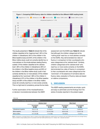 209 ■ Is Simple, Quick and Cost-Effective Also Valid? Evaluating the ASER Hindi Reading Assessment in India
The results presented in Table 6 indicate that of the
children classiied at the ‘beginner level’, 82% of the
children in Uttarakhand, 94% of the children in the
Bihar baseline study and 95% of the children in the
Bihar midline study could not correctly identify four or
more akshara on the simple akshara reading luency
subtest. Of the children classiied at the ‘akshara
level’, 96% of the children in Uttarakhand, 80% of
the children in the Bihar baseline study and 85% of
the children in the Bihar midline study could in fact
correctly identify four or more akshara. Of the children
classiied at the ‘word level’, 98% of the children in
Uttarakhand, 87% of the children in the Bihar baseline
study and 96% of the children in the Bihar midline
study did correctly read four or more words correctly.
This is a high level of consistency across the two tests.
Further examination of the misclassiications
or decision inconsistencies between the ASER
assessment and the EGRA (see Table 6) indicate
that although the children categorized at the
‘nothing level’ read four or more akshara correctly
on the EGRA, they demonstrated low rates of
luency in comparison to their counterparts who
were categorised at the ‘akshara level’. Similarly,
children categorised at the ‘akshara level’ who
read four or more words correctly on the EGRA,
demonstrated low rates of luency in comparison
to their counterparts who were categorized at the
‘word level’. In the absence of normative data for
luency rates, evaluation of luency rates are based
on relative comparisons.
5. DISCUSSION
The ASER reading assessments are simple, quick
and easy to administer and the indings from the
series of studies reported in the present paper
Figure 1. Comparing EGRA fluency rates for children classified at the different ASER reading levels
0
20
40
60
80
100
120
65
45
37
29
40
18
28
67
13
38
30
53
116
102
45
26
68
23
2
9
1 1 .03 .17 7
1
8 7
.12
4
Akshara
reading
fluency
Barakhadi
reading
fluency
Word reading
fluency
Nonword
reading
fluency
Grade 1 ORF Grade 2 ORF
Average
flueny
rates
Uttarakhand baseline (n= 7,179)
Beginner (n=1,775) Akshara (n=1,726) Word (n=470) Grade 1 ORF (n=847) Grade 2 ORF (n=2,361)
TABLE 6
Comparison of average fluency rates of children
Akshara level Word level
Consistent
M (SD)
Inconsistent
M (SD)
Consistent
M (SD)
Inconsistent
M (SD)
Uttarakhand baseline 23.5 (11.9) 8.76 (6.2) 18.3 (11.3) 9.06 (6.2)
Bihar baseline 19.2 (12.7) 13.75 (13.9) 20.9 (13.6) 12.9 (11.9)
Bihar endline 14.7 (10.39) 7.7 (7.02) 13.5 (8.4) 7.2 (4.1)
Note: Comparison of average luency rates of children whose ASER assessment reading level is consistent with their EGRA performance and average luency
rates of children whose reading level is inconsistent with their EGRA performance. M = median; SD = standard deviation.
 