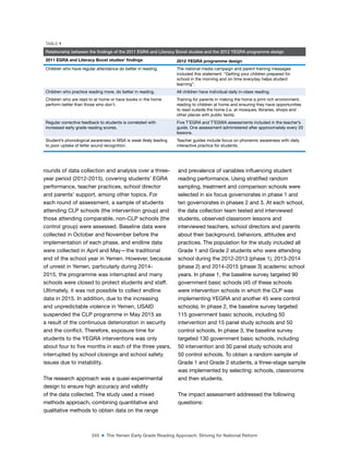 245 ■ The Yemen Early Grade Reading Approach: Striving for National Reform
rounds of data collection and analysis over a three-
year period (2012-2015), covering students’ EGRA
performance, teacher practices, school director
and parents’ support, among other topics. For
each round of assessment, a sample of students
attending CLP schools (the intervention group) and
those attending comparable, non-CLP schools (the
control group) were assessed. Baseline data were
collected in October and November before the
implementation of each phase, and endline data
were collected in April and May—the traditional
end of the school year in Yemen. However, because
of unrest in Yemen, particularly during 2014-
2015, the programme was interrupted and many
schools were closed to protect students and staff.
Ultimately, it was not possible to collect endline
data in 2015. In addition, due to the increasing
and unpredictable violence in Yemen, USAID
suspended the CLP programme in May 2015 as
a result of the continuous deterioration in security
and the conlict. Therefore, exposure time for
students to the YEGRA interventions was only
about four to ive months in each of the three years,
interrupted by school closings and school safety
issues due to instability.
The research approach was a quasi-experimental
design to ensure high accuracy and validity
of the data collected. The study used a mixed
methods approach, combining quantitative and
qualitative methods to obtain data on the range
and prevalence of variables inluencing student
reading performance. Using stratiied random
sampling, treatment and comparison schools were
selected in six focus governorates in phase 1 and
ten governorates in phases 2 and 3. At each school,
the data collection team tested and interviewed
students, observed classroom lessons and
interviewed teachers, school directors and parents
about their background, behaviors, attitudes and
practices. The population for the study included all
Grade 1 and Grade 2 students who were attending
school during the 2012-2013 (phase 1), 2013-2014
(phase 2) and 2014-2015 (phase 3) academic school
years. In phase 1, the baseline survey targeted 90
government basic schools (45 of these schools
were intervention schools in which the CLP was
implementing YEGRA and another 45 were control
schools). In phase 2, the baseline survey targeted
115 government basic schools, including 50
intervention and 15 panel study schools and 50
control schools. In phase 3, the baseline survey
targeted 130 government basic schools, including
50 intervention and 30 panel study schools and
50 control schools. To obtain a random sample of
Grade 1 and Grade 2 students, a three-stage sample
was implemented by selecting: schools, classrooms
and then students.
The impact assessment addressed the following
questions:
TABLE 1
Relationship between the findings of the 2011 EGRA and Literacy Boost studies and the 2012 YEGRA programme design
2011 EGRA and Literacy Boost studies’ indings 2012 YEGRA programme design
Children who have regular attendance do better in reading. The national media campaign and parent training messages
included this statement: “Getting your children prepared for
school in the morning and on time everyday helps student
learning”.
Children who practice reading more, do better in reading. All children have individual daily in-class reading.
Children who are read to at home or have books in the home
perform better than those who don’t.
Training for parents in making the home a print rich environment,
reading to children at home and ensuring they have opportunities
to read outside the home (i.e. at mosques, libraries, shops and
other places with public texts).
Regular corrective feedback to students is correlated with
increased early grade reading scores.
Five T’EGRA and T’EGWA assessments included in the teacher’s
guide. One assessment administered after approximately every 20
lessons.
Student’s phonological awareness in MSA is weak likely leading
to poor uptake of letter sound recognition.
Teacher guides include focus on phonemic awareness with daily
interactive practice for students.
 