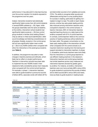 247 ■ The Yemen Early Grade Reading Approach: Striving for National Reform
performance. It may also point to less learning loss
over the summer vacation for students exposed to
the programme over two years.
Indeed, intervention students had statistically
signiicantly higher scores than did control students
in several EGRA subtests (p < .05). Again, while
the groups essentially were the same at baseline,
at the endline, intervention school students had
signiicantly higher scores (p < .05) than control
group students in familiar word reading (Grade 1
only) as well as in initial sound identiication, letter
sound knowledge and listening comprehension (in
all grades). Notably, students in the control group
did not have signiicantly higher mean scores
(p < .05) on any EGRA subtest when compared with
either the intervention or the panel group students
(see Table 2).
In addition, the programme was able to make
changes in teacher practices and attitudes, which
likely had an effect on student performance.
Teachers in intervention schools have been able
to implement the new YEGRA model in their
classrooms fairly consistently across most measures
when compared with the control school teachers.
For example, in phase 1, intervention teachers
were able to guide students to pronounce sounds
of letters (92%), associate words with letters (81%)
and blend letter sounds to form syllables and words
(75%). The ability to recognise letter sounds and
differentiate among them is a key building block
for success in reading, particularly for getting non-
readers to begin to read. The skills to teach Arabic
phonics, another key early grade reading activity,
also improved among intervention teachers when
compared to teachers in the control schools. In
teacher interviews, 98% of intervention teachers
reported teaching phonics on a daily basis at the
endline compared with 61% of control teachers.
In contrast, control teachers relied on the common
practice of reading sentences without attention to
the basic skills. This greater concentration on the
basic early reading skills in the intervention schools
when compared with the control schools is an
important distinction resulting from the training and
support provided to intervention teachers. In phase
2, at baseline, panel study teachers were more likely
than the intervention or control group teachers to
use different reading practices in the classroom.
Intervention teachers and control group teachers
had similar baselines across many measures but
intervention teachers showed far greater gains
by endline. For instance, at endline, intervention
teachers were over twice as likely (89% versus 40%)
to guide students to pronounce the sounds of letters
and to blend sounds (82% versus 39%) and nearly
twice as likely to guide students in reading books
TABLE 2
Comparison and significance of differences in EGRA mean scores at endline
EGRA measures Grade level
Intervention versus control schools Panel versus control schools
Intervention Control P value Panel Control p-value
Initial Sound
Identiication
1 4.24 3.32 .00* 4.13 3.32 .00*
2 4.89 4.54 .04* 6.2 4.54 .00*
Total 4.56 3.93 .00* 5.16 3.93 .00*
Letter Sound
Knowledge
1 10.07 4.89 .00* 12.75 4.89 .00*
2 12.89 10.16 .04* 27.09 10.16 .00*
Total 11.47 7.52 .00* 19.88 7.52 .00*
Familiar Word
Reading
1 4.09 3.27 .02* 5.01 3.27 .00*
2 7.77 7.8 0.95 14.34 7.8 .00*
Total 5.91 5.53 0.23 9.64 5.53 .00*
Listening
Comprehension
1 3.17 2.11 .00* 3.12 2.11 .00*
2 3.59 3.13 .00* 4.28 3.13 .00*
Total 3.38 2.62 .00* 3.69 2.62 .00*
Source: Community Livelihoods Project, 2015
 