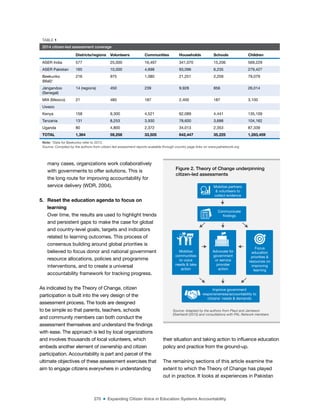 270 ■ Expanding Citizen Voice in Education Systems Accountability
many cases, organizations work collaboratively
with governments to offer solutions. This is
the long route for improving accountability for
service delivery (WDR, 2004).
5. Reset the education agenda to focus on
learning
Over time, the results are used to highlight trends
and persistent gaps to make the case for global
and country-level goals, targets and indicators
related to learning outcomes. This process of
consensus building around global priorities is
believed to focus donor and national government
resource allocations, policies and programme
interventions, and to create a universal
accountability framework for tracking progress.
As indicated by the Theory of Change, citizen
participation is built into the very design of the
assessment process. The tools are designed
to be simple so that parents, teachers, schools
and community members can both conduct the
assessment themselves and understand the indings
with ease. The approach is led by local organizations
and involves thousands of local volunteers, which
embeds another element of ownership and citizen
participation. Accountability is part and parcel of the
ultimate objectives of these assessment exercises that
aim to engage citizens everywhere in understanding
their situation and taking action to inluence education
policy and practice from the ground-up.
The remaining sections of this article examine the
extent to which the Theory of Change has played
out in practice. It looks at experiences in Pakistan
TABLE 1
2014 citizen-led assessment coverage
Districts/regions Volunteers Communities Households Schools Children
ASER India 577 25,000 16,497 341,070 15,206 569,229
ASER Pakistan 165 10,000 4,698 93,096 6,235 279,427
Beekunko
(Mali)*
216 975 1,080 21,251 2,259 79,079
Jàngandoo
(Senegal)
14 (regions) 450 239 9,928 856 26,014
MIA (Mexico) 21 480 187 2,400 187 3,100
Uwezo
Kenya 158 9,300 4,521 62,089 4,441 135,109
Tanzania 131 8,253 3,930 78,600 3,688 104,162
Uganda 80 4,800 2,372 34,013 2,353 87,339
TOTAL 1,364 59,258 33,505 642,447 35,225 1,283,459
Note: *Data for Beekunko refer to 2013.
Source: Compiled by the authors from citizen-led assessment reports available through country page links on www.palnetwork.org
Figure 2. Theory of Change underpinning
citizen-led assessments
Mobilize partners
& volunteers to
collect evidence
Communicate
indings
Improve government
responsiveness/accountability to
citizens’ needs & demands
Mobilize
communities
to voice
needs & take
action
Advocate for
government
or service
provider
action
Focus
education
priorities &
resources on
improving
learning
Source: Adapted by the authors from Plaut and Jamieson
Eberhardt (2015) and consultations with PAL Network members
 