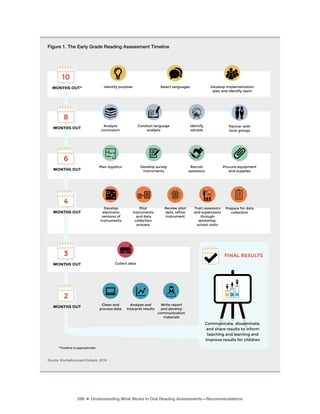 286 ■ Understanding What Works in Oral Reading Assessments—Recommendations
10
MONTHS OUT*
Analyze
curriculum
Conduct language
analysis
Identify
sample
Identify purpose Select languages Develop implementation
plan and identify team
Partner with
local groups
Plan logistics Develop survey
instruments
Procure equipment
and supplies
8
MONTHS OUT
6
MONTHS OUT
4
MONTHS OUT
Recruit
assessors
Collect data
Review pilot
data, reine
instrument
3
MONTHS OUT
2
MONTHS OUT
Develop
electronic
versions of
Instruments
FINAL RESULTS
Train assessors
and supervisors
through
workshop,
school visits
Prepare for data
collection
Clean and
process data
Analyze and
interpret results
Write report
and develop
communication
materials
Pilot
instruments
and data
collection
process
Communicate, disseminate,
and share results to inform
teaching and learning and
improve results for children
*Timeline is approximate.
Figure 1. The Early Grade Reading Assessment Timeline
Source: Kochetkova and Dubeck, 2016
 