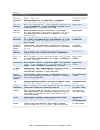 44 ■ School-based Assessments: What and How to Assess Reading
TABLE 1
Description of EGRA subtasks
Subtask name Purpose and procedures Phase(s) of development
Orientation to
print
Measures knowledge of early print concepts, such as a word, a letter and
directionality. It is untimed and does not have a discontinuation rule.
Pre-alphabetic
Letter name
identiication
Measures knowledge of letter names. A hundred letters are presented in random order
in both upper and lower case. It is timed to 60 seconds and is discontinued if none of
the letters in the irst line (i.e. irst 10 letters) is read correctly.
Partial alphabetic
Letter sound
identiication*
Measures knowledge of letter–sound correspondence. A hundred letters are
presented in random order in both upper and lower case. It is timed to 60 seconds
and is discontinued if none of the sounds in the irst line (i.e. irst 10 sounds) is
produced correctly.
Partial alphabetic
Initial sound
discrimination
Measures the ability to discriminate beginning sounds. Three words are presented
and the aim is to identify the word that begins with a different sound from the other
two. It is oral and has 10 sets of words. It is discontinued if no points are earned in
the irst ive items.
Pre-alphabetic
Partial alphabetic
Segmentation
(phoneme or
syllables)
Measures the ability to segment a word into individual phonemes or syllables. This
subtask is oral and has 10 items. It is discontinued if no points are earned in the irst
ive items.
Pre-alphabetic
Partial alphabetic
Syllable
identiication
Measures the ability to read individual syllables. Fifty syllables are presented. It is
timed to 60 seconds and is discontinued if none of the irst ive syllables is read
correctly.
Partial alphabetic
Familiar word
reading
Measures the ability to read individual grade-level words. Fifty words are presented. It
is timed to 60 seconds and is discontinued if none of the words in the irst line (i.e. irst
ive words) is read correctly.
Partial alphabetic
Alphabetic
Nonword reading* Measures the ability to decode individual nonwords that follow common orthographic
structure. Fifty nonwords are presented. It is timed to 60 seconds and is discontinued
if none of the words in the irst line (i.e. irst ive nonwords) is read correctly.
Partial alphabetic
Alphabetic
Oral reading
luency*
Measures the ability to read a grade-level passage of approximately 60 words. It is
scored for accuracy and rate. It is timed to 60 seconds and is discontinued if none of
the words in the irst line (i.e. about 10 words) is read correctly.
Consolidated-alphabetic
Reading
comprehension
(with or without
lookbacks)*
Measures the ability to answer questions on the grade-level passage. Questions
include explicit and inferential types; Lookbacks (i.e. referencing the passage for the
answer) can be used if appropriate.
Consolidated-alphabetic
Automatic
Cloze Measures sentence-level comprehension. Several words are presented to complete
the sentence. It is untimed and does not have a discontinuation rule.
Consolidated-alphabetic
Automatic
Listening
comprehension*
Measures receptive language of an orally read passage with both explicit and inferential
questions. It is untimed and does not have a discontinuation rule.
Used diagnostically
across various phrases
Vocabulary Measures receptive language skills of individual words and phrases related to body
parts, common objects and spatial relationships. It is untimed and does not have a
discontinuation rule. Written assessment (government developed) and EGRA oral
reading luency (Grade 4).
Used diagnostically
across various phrases
Dictation Measures the ability to spell and to apply writing conventions in a grade-level
sentence. Words can be scored for partial representation.
Partial alphabetic
Alphabetic
Consolidated-alphabetic
Interview Gathers information about the child that is related to literacy and language
development (e.g. irst language, access to print). It is self-reported by the child.
Any phase of interest
Note: * Denotes the subtasks that are considered core for most contexts.
 