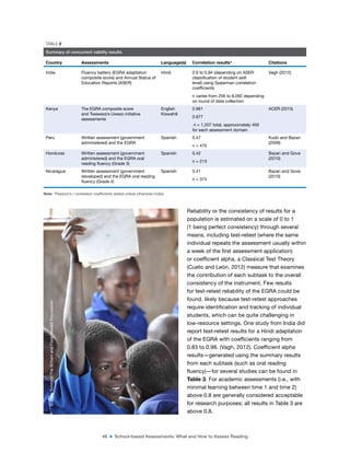 46 ■ School-based Assessments: What and How to Assess Reading
Reliability or the consistency of results for a
population is estimated on a scale of 0 to 1
(1 being perfect consistency) through several
means, including test-retest (where the same
individual repeats the assessment usually within
a week of the irst assessment application)
or coeficient alpha, a Classical Test Theory
(Cueto and León, 2012) measure that examines
the contribution of each subtask to the overall
consistency of the instrument. Few results
for test-retest reliability of the EGRA could be
found, likely because test-retest approaches
require identiication and tracking of individual
students, which can be quite challenging in
low-resource settings. One study from India did
report test-retest results for a Hindi adaptation
of the EGRA with coeficients ranging from
0.83 to 0.98. (Vagh, 2012). Coeficient alpha
results—generated using the summary results
from each subtask (such as oral reading
luency)—for several studies can be found in
Table 3. For academic assessments (i.e., with
minimal learning between time 1 and time 2)
above 0.8 are generally considered acceptable
for research purposes; all results in Table 3 are
above 0.8.
TABLE 2
Summary of concurrent validity results
Country Assessments Language(s) Correlation results* Citations
India Fluency battery (EGRA adaptation
composite score) and Annual Status of
Education Reports (ASER)
Hindi 0.9 to 0.94 (depending on ASER
classiication of student skill
level) using Spearman correlation
coeficients
n varies from 256 to 8,092 depending
on round of data collection
Vagh (2012)
Kenya The EGRA composite score
and Twaweza’s Uwezo initiative
assessments
English
Kiswahili
0.961
0.977
n = 1,207 total, approximately 400
for each assessment domain
ACER (2015)
Peru Written assessment (government
administered) and the EGRA
Spanish 0.47
n = 475
Kudo and Bazan
(2009)
Honduras Written assessment (government
administered) and the EGRA oral
reading luency (Grade 3)
Spanish 0.42
n = 213
Bazan and Gove
(2010)
Nicaragua Written assessment (government
developed) and the EGRA oral reading
luency (Grade 4)
Spanish 0.41
n = 374
Bazan and Gove
(2010)
Note: *Pearson’s r correlation coeficients stated unless otherwise noted.
©
Dana
Schmidt/The
William
and
Flora
Hewlett
Foundation
 
