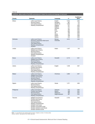 47 ■ School-based Assessments: What and How to Assess Reading
TABLE 3
Coefficient alpha results of the EGRA administered in Grade 2 by country and language of instrument
County Subtasks Language n*
Coeficient
alpha
Ghana ·    Letter sound luency English 7,915 0.89
·    Nonword luency Akuapem 687 0.9
·    Oral reading luency Asante Twi 1,633 0.9
·    Reading comprehension Dagaare 541 0.89
Dagbani 431 0.89
Dangme 447 0.92
Ewe 492 0.93
Fante 692 0.86
Ga 430 0.89
Gonja 423 0.93
Kasem 439 0.88
Nzema 442 0.89
Indonesia ·    Letter sound luency Bahasa
Indonesia
4,812 0.89
·    Phonemic awareness initial sound
·    Nonword luency
·    Oral reading luency
·    Reading comprehension
·    Dictation
Jordan ·    Letter sound luency Arabic 1,447 0.9
·    Syllable sound luency
·    Nonword luency
·    Oral reading luency
·    Reading comprehension
·    Dictation
Kenya ·    Letter sound luency Kiswahili 2,112 0.91
·    Syllable sound luency
·    Nonword luency
·    Oral reading luency
·    Reading comprehension
Liberia ·    Letter sound luency English 1,249 0.87
·    Familiar word luency
·    Nonword luency
·    Oral reading luency
·    Reading comprehension
Malawi ·    Letter sound luency Chichewa 3,360 0.97
·    Syllable sound luency
·    Familiar word luency
·    Nonword luency
·    Oral reading luency
·    Reading comprehension
Nigeria ·    Letter sound luency Hausa 1,271 0.89
·    Nonword luency
·    Oral reading luency
·    Reading comprehension
Philippines ·    Letter sound luency Cebuano 415 0.93
·    Familiar word luency Ilokano 399 0.94
·    Nonword luency Hiligaynon 392 0.94
·    Oral reading luency Maguindanaoan 397 0.94
·    Reading comprehension
Tanzania ·    Syllable sound luency Kiswahili 2,152 0.96
·    Familiar word luency
·    Nonword luency
·    Oral reading luency
·    Reading comprehension
·    Dictation word score
·    Dictation punctuation score
·    Dictation sentence word Score
·    Dictation sentence score
Note: *n is recorded for the subtask with the lowest n (highest number of missing data).
Source: Authors’ calculations from EGRA data sets.
 