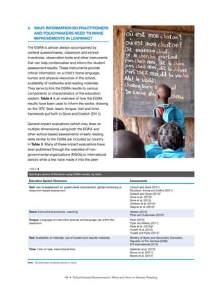 48 ■ School-based Assessments: What and How to Assess Reading
4. WHAT INFORMATION DO PRACTITIONERS
AND POLICYMAKERS NEED TO MAKE
IMPROVEMENTS IN LEARNING?
The EGRA is almost always accompanied by
context questionnaires, classroom and school
inventories, observation tools and other instruments
that can help contextualise and inform the student
assessment results. These instruments provide
critical information on a child’s home language,
human and physical resources in the school,
availability of textbooks and reading materials.
They serve to link the EGRA results to various
components or characteristics of the education
system. Table 4 is an overview of how the EGRA
results have been used to inform the sector, drawing
on the ‘5Ts’ (test, teach, tongue, text and time)
framework put forth in Gove and Cvelich (2011).
General impact evaluations (which may draw on
multiple dimensions) using both the EGRA and
other school-based assessments of early reading
skills similar to the EGRA are included by country
in Table 5. Many of these impact evaluations have
been published through the websites of non-
governmental organizations (NGOs) or international
donors while a few have made it into the peer-
TABLE 4
Summary review of literature using EGRA results, by topic
Education System Dimension Assessments
Test: Use of assessment for system-level improvement, global monitoring or
classroom-based assessment.
Crouch and Gove (2011)
Davidson, Korda and Collins (2011)
Dubeck and Gove (2015)*
Gove et al. (2013)*
Gove et al. (2015)
Jiménez et al. (2014)*
Wagner et al. (2012)*
Teach: Instructional practices, coaching Nielsen (2013)
Piper and Zuilkowski (2015)*
Tongue: Language-of-instruction policies and language use within the
classroom.
Piper (2010)
Piper and Miksic (2011)
Piper et al. (2015a)*
Trudell et al. (2012)
Trudell and Piper (2014)*
Text: Availability of materials, use of student and teacher materials. Ministry of Basic and Secondary Education,
Republic of The Gambia (2009)
RTI International (2015)
Time: Time on task, instructional time. Adelman et al. (2015)
Moore et al. (2011)*
Moore et al. (2012)*
Note: *Denotes peer-reviewed articles or book.
©
Dana
Schmidt/The
William
and
Flora
Hewlett
Foundation
 