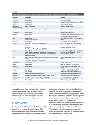 49 ■ School-based Assessments: What and How to Assess Reading
reviewed literature (those marked with an asterisk).
There is growing awareness on the part of the
education community, however, of the need to
publish results—in particular, impact evaluation
results—in the peer-reviewed literature.
5. CONCLUSIONS
The development and adaptation of reliable and valid
approaches to understanding early reading skills
is a complex process but one that is informed by a
considerable body of research—both in high-income
contexts and increasingly, in low- and middle-income
countries. This article has provided an overview of
what is assessed and how the survey generates results
that are valid and reliable. The EGRA relies on a proven
set of subtasks for understanding key foundational
skills in reading drawn from across student
assessment approaches. Development and adaptation
of the instrument to each new context requires careful
adherence to the guidance and recommendations.
When adapted correctly and applied using proper
survey techniques, the EGRA and its results are reliable
and valid depictions of student skills.
TABLE 5
Impact evaluations using the EGRA and similar school-based oral reading assessments, by country (endline results only)
Country Programme Citation
Afghanistan Literacy Boost Azami and Para (2014)
Bangladesh Literacy Boost Guajardo et al. (2013); Jonason et al. (2014)
Burundi Literacy Boost Rosenkrantz et al. (2014)
Democratic
Republic of Congo
Healing Classrooms Aber et al. (under review)
Egypt Girls’ Improved Learning Outcomes (GILO) RTI International (2014)
El Salvador Literacy Boost Pisani and Alvarado (2014)
Ethiopia Literacy Boost Friedlander et al. (2012); Gebreanenia et al.
(2014); Jonason & Solomon (2014)
Haiti Literacy Boost
Tout Timoun Ap Li (ToTAL)
Save the Children (2013); RTI International
(2015)
Indonesia Literacy Boost Brown (2013); Pisani et al. (2014)
Kenya Primary Math and Reading (PRIMR) Initiative Piper et al. (2014)*; Piper et al. (2015b)*
Liberia EGRA Plus
EGRA Plus
Liberia Teacher Training Program 2 (LTTP2)
Davidson and Hobbs (2013)* Piper and
Korda (2010) King et al. (2015)
Malawi Literacy Boost
Malawi Teacher Professional Development Support (MTPDS)
Malawi Teacher Professional Development Support (MTPDS)-
Reading Intervention
Dowd and Mabeti (2011); Save the Children
(2013, 2014); Pouezevara et al. (2013);
Pouezevara et al. (2013)
Mali Programme Harmonisé d’Appui au Renforcement de l’Education
(PHARE)
Institute pour l’Education Populaire (IEP)
Ralaingita and Wetterberg (2011)*; Spratt
(2014)
Mozambique Literacy Boost Mungoi et al. (2011)
Nepal Literacy Boost Karki and Dowd (2013); Pinto (2010);
Pakistan Literacy Boost Mithani et al. (2011); Moulvi and Pava
(2014)
Philippines Literacy Boost
Basa Pilipinas
Badiable et al. (2013); Dunlop (2015)
Education Development Center (2015a)
Rwanda Literacy, Learning and Leadership (L3) Education Development Center (2015b)
Senegal Harnessing Youth Volunteers as Literacy Leaders (HYVALL) Education Development Center (2014)
South Africa District Development Support Program (DDSP) Ralaingita and Wetterberg (2011)*
Sri Lanka Literacy Boost Wickramsekara et al. (2014)
Zimbabwe Literacy Boost Pisani and Chinyama (2013)
Note: *Denotes peer-reviewed articles or book chapters.
 