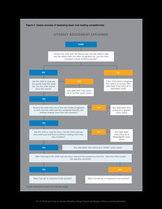61 ■ What and How to Assess Reading Using Household-Based, Citizen-Led Assessments
START
YES
YES
YES
If the child cannot recognise
MAY RATE THIS CHILD AT A
‘NOTHING’ LEVEL
NO
Present the child with the literacy test. Ask the child to read
LITERACY ASSESSMENT EXPLAINED
NO
Ask the child to read any
list. Can the child read at
least four words?
YOU MAY RATE THIS CHILD
AS A ‘LETTER’ LEVEL CHILD
NO
NO
YOU MAY RATE THIS
CHILD AS A ‘WORD’
LEVEL CHILD
YOU MAY RATE
THIS CHILD AS A
‘PARAGRAPH’ LEVEL
CHILD
Present the child with one of the two simple paragraphs
without making more than two mistakes?
Ask the child to read the story. Can the child read the
two mistakes?
YES NO
YES YOU MAY RATE THIS CHILD AS A ‘STORY’ LEVEL CHILD
Figure 2. Uwezo process of assessing basic oral reading competencies
Source: extracted from Uwezo 2013 volunteer manual
 