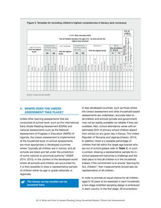 62 ■ What and How to Assess Reading Using Household-Based, Citizen-Led Assessments
4. WHERE DOES THE UWEZO
ASSESSMENT TAKE PLACE?
Unlike other learning assessments that are
conducted at school level, such as the international
Early Grade Reading Assessment (EGRA) and
national assessments such as the National
Assessment of Progress in Education (NAPE) of
Uganda, the Uwezo assessment is implemented
at the household level. In-school assessments
are most appropriate in developed countries
where “typically all children are in school, and all
schools are listed and fall under the jurisdiction
of some national or provincial authority” (ASER
2014: 2015). In the context of the developed world
where all schools and children are accounted for,
it is then possible to draw a representative sample
of children either by age or grade nationally or
regionally.
The Uwezo survey booklet can be
accessed here.
In less developed countries, such as those where
the Uwezo assessment and other household-based
assessments are undertaken, accurate data on
all children and schools (private and government)
may not be readily available nor reliable if they are
available. Also, school attendance varies with an
estimated 20% of primary school children absent
from school on any given day in Kenya, The United
Republic of Tanzania and Uganda (Uwezo, 2014).
In addition, there is a sizeable percentage of
children that fall within the target age bracket who
are out of school (please refer to Table 1). In such
a context, drawing a representative sample for in-
school assessment becomes a challenge and the
best place to ind all children is in the household.
Indeed, if the commitment is to ensure “learning for
ALL children”, then measurements should also be
representative of all children.
In order to provide an equal chance for all children
aged 6-16 years to be assessed in each household,
a two-stage stratiied sampling design is embraced
in each country. In the irst stage, 30 enumeration
Figure 3. Template for recording children’s highest competencies in literacy (and numeracy)
Right
Eye Eye
H1400. Basic Learning Levels
Visual
acuity
(For all
children
6- 16 yrs)
Bonus
(For all children
6 - 16 yrs)
H1500.
Can
the
child
point
to
the
d
is
facing
?
Para
Story
Can
do
Cannot
do
Cannot
do
Can
do
Nothing
Word
Para
Story
Can
do
Cannot
do
Cannot
do
Can
do
Syllables
English Literacy
(Tick the highest
level)
Comprehension
For those reading
story only
Q1 Q2
Local language
........................
(Tick the highest
level)
Comprehension
For those reading
story only
Test all Children between the ages of
Numeracy
(Tick the highest level)
Q1 Q2
Nothing
Num
Rec.
10
-
99
Division
Can
do
Cannot
do
Can
do
Cannot
do
Yes
No
Yes
No
Nothing
Word
Q1 Q2
Source: Uwezo survey booklet
 