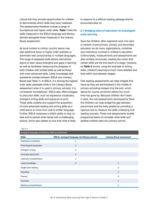 68 ■ Evaluating Early Learning from Age 3 Years to Grade 3
critical that they provide opportunities for children
to demonstrate which skills they have mastered.
The assessments therefore include a range of
foundational and higher order skills. Table 1 lists the
skills measured in the IDELA language and literacy
domain alongside those measured in the Literacy
Boost assessment.
As local context is critical, country teams may
add additional lower or higher order subtests or
administer test component(s) in multiple languages.
The range of assessed skills allows intervention
teams to learn about strengths and gaps in learning
as well as facilitates measuring the progress of
both children with limited skills as well as those
with more advanced skills. Letter knowledge skill
represents overlap between IDELA and Literacy
Boost (see Table 1). In IDELA, it is among the highest
order skills assessed while in the Literacy Boost
assessment when it is used in primary schools, it is
considered ‘foundational’. IDELA also offers linkages
to precursor skills, such as expressive vocabulary,
emergent writing skills and exposure to print.
These skills underlie and support the acquisition
of more advanced reading and writing skills as a
child learns to move from oral to written language.
Further, IDELA measures a child’s ability to stay on
task and to persist when faced with a challenging
activity, which also relates to how that child is likely
to respond to a dificult reading passage she/he
encounters later on.
2.1 Bridging silos of education to investigate
early learning
Save the Children often segments work into silos
or sectors of pre-primary, primary and secondary
education as do many organizations, ministries
and institutions involved in children’s education.
Unfortunately, measurements and assessments are
also similarly structured, creating the notion that
certain skills are the end result of a stage. However,
as Table 2 shows, using the example of writing
skills, children’s learning is much more detailed and
luid within and between stages.
Oral reading assessments can help mitigate this
issue as they are administered in the middle of
primary schooling instead of at the end, which
allows for course correction before too much
time has gone by. Because children don’t learn
in silos, the oral assessments developed by Save
the Children can help bridge the gap between
pre-primary and the early grades by providing a
rigorous tool to measure the skills underlying oral
reading success. These oral assessments enable
programme teams to consider what skills and
abilities children take into primary school.
TABLE 1
Emergent language and literacy skills by instrument
Skills IDELA: emergent language and literacy domain Literacy Boost assessment
Expressive vocabulary ✓
Phonological awareness ✓
Emergent writing ✓
Concepts about print ✓
Listening comprehension ✓
Letter knowledge ✓ ✓
Single word reading ✓
Decoding ✓
Fluency ✓
Accuracy ✓
Reading comprehension ✓
 