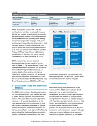 69 ■ Evaluating Early Learning from Age 3 Years to Grade 3
IDELA development began in 2011 with the
identiication of prioritised constructs to measure
learning and a review of existing tools. Importantly
and appropriately, this early childhood assessment
tool is more holistic than a primary grade reading
assessment composed of language, math, socio-
emotional and motor skills. After a two-country pilot
that year, Save the Children invested three more
years in reining the adaptation and administration
of its items and retested them in 12 more countries.
A study of 11 ield trials with over 5,000 children
found that the 22-item core tool has an internal
consistency of .90 out of 1 (Pisani et al., 2015).
IDELA measures four domains alongside
approaches to learning and executive function
(refer to Figure 1). The domain items in Figure 1 are
reliable and emphasise ‘teachable’ and ‘actionable’
items so that managers and ministries can use
ongoing data to relect, analyse and improve
investments, policy and practice. This echoes the
aims of many oral reading assessments, such as
the Annual Status of Education Report (ASER), Early
Grade Reading Assessment (EGRA) and Uwezo.
3. CHALLENGES FACED AND SOLUTIONS
OFFERED
The IDELA and the Literacy Boost assessments are
not the only measurement tools available and used
to assess learning outcomes in an international
context. After years of development and practice,
however, we do consider these tools to be the
most feasibly utilised and the best suited to Save
the Children’s purposes of intervening to improve
systems that support children’s development and
learning, especially the most deprived. The following
sections detail the challenges faced and solutions
devised to meet them. Where relevant, we make
comparisons to alternative instruments and offer
examples of why the IDELA and the Literacy Boost
are optimal assessment tools for our goals.
3.1 Ensuring feasibility
Unlike many costly measurement tools on the
market, both the IDELA and the Literacy Boost
assessment can be administered by non-
professionals who train and practice administering
the instrument over a seven- to nine-day period
during which time they learn to establish a rapport
with the children and administer the items in a child-
friendly way. Qualiications commonly considered
are a background in working with children,
patience and clear communication skills. No prior
educational work experience is necessary although
many country teams call upon retired teachers
or education graduate students to ill the ranks in
TABLE 2
Assessment silos and children’s learning by level of education
Level of education Pre-primary Primary Secondary
Assessment silo School readiness End of primary exam End of secondary exam
Children’s learning—writing as
an example
Scribble
Write letters
Write words
Write words
Write sentences
Write paragraphs
Write paragraphs
Write essays
Write reports
Figure 1. IDELA domains and items
Fine and gross motor
skills: Hopping;
Copying shape;
Foldng paper;
Drawing
Print awareness;
Oral language;
Letters; Phonological
awareness; Listening
comprehension
Number sense;
Shapes & spatial
relations; Sorting;
Problem solving;
Measurement &
comparison
Perspective taking;
Understanding
feelings; Self
awareness; Sharing;
Peer interactions
Socio-Emotional
Development
Emergent Math
Numeracy
Emergent
Language and
Literacy
Motor
Development
Learning Approaches
Self
Regulation/EF
Source: adapted from Pisani et al, 2015
 
