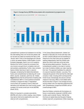 75 ■ Evaluating Early Learning from Age 3 Years to Grade 3
comprehension questions but assessors do not stop
the child reading when one minute has passed. We
do not have any basis for knowing how fast a child
‘should’ read in many of the languages and cultures
in which we assess reading. Unlike English or some
European languages, there is not a rich academic
literature from which to draw the conclusion that
one minute is enough time to complete a text and
demonstrate understanding. Further, many contexts
feature children learning to read in a second
language, complicating the relationship between
luency and comprehension by featuring with novel
letters, sounds, vocabulary, grammar, etc. Indeed,
Figure 5 shows that the achievement of reading with
comprehension (80% or more questions answered
correctly) in programme sites in marginalised
communities can correlate to luency rates both
well above and well below the cross-country overall
average of 54 words correct per minute (WCPM)
(Dowd, 2015).
While it is important to consider automaticity
(WCPM) with which a child is reading, many children
may read at what some experts tell us are ‘slow’
rates but with comprehension.
In the Literacy Boost assessment, children are
allowed to read past one minute with stop rules
so that it remains eficient and not frustrating or
tiresome for the child if they are not capable of
reading independently. Save the Children also
allows the child to look back at the text when
they are being asked questions. Therefore, our
comprehension subtest is not a test of memory
but a test of whether children can make meaning
from text. This approach facilitates the collection
of a second important indicator—accuracy. This
measures the percent of the text that the child read
correctly in total, including within and beyond the
timed minute. Interestingly, this second untimed
measure of accuracy offers a more stable metric.
Across the sites in Figure 5, the average accuracy
among children who can read their grade-level text
with comprehension ranges from 94-99% with an
overall average of 96%.
Save the Children contends with the tendency to
focus on automaticity measured in WCPM, which
is often used to denote ‘luency’. We feel that
this focus on speed obscures the goal of helping
children read with comprehension. While measuring
Average words correct per minute (WCPM) Overall average = 54
Figure 5. Average fluency (WCPM) among readers with comprehension by programme site
43
39
71
52
37
30
39
79
45
105
34
0
20
40
60
80
100
120
Bangladesh
(Bangla)
n=253
Egypt
(Arabic)
n=800
El Salvador
(Spanish)
n=480
Ethiopia
(Tigrigna)
n=300
Indonesia
(Indonesian)
n=340
Malawi
(Chichewa)
n=136
Pakistan
(Urdu)
n=179
Philippines
(Tagalog)
n=803
South Africa
(Sesotho)
n=798
Vietnam
(Vietnamese)
n=2,274
Zimbabwe
(Shona)
n=120
Source: Dowd, 2015
 