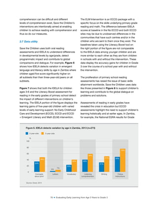 76 ■ Evaluating Early Learning from Age 3 Years to Grade 3
comprehension can be dificult and different
levels of comprehension exist, Save the Children’s
interventions are intentionally aimed at enabling
children to achieve reading with comprehension and
thus so do our measures.
3.7 Data utility
Save the Children uses both oral reading
assessments and IDELA to understand differences
in developmental levels by age/grade, detect
programmatic impact and contribute to global
comparisons and dialogue. For example, Figure 6
shows how IDELA detects variation in emergent
language and literacy skills by age in Zambia where
children aged ive score signiicantly higher on
all subtests than their three-year-old peers on all
subtests.
Figure 7 shows that both the IDELA for children
ages 3-6 and the Literacy Boost assessment for
reading in the early grades of primary school detect
the impact of different interventions on children’s
learning. The IDELA portion of the igure displays the
learning gains of ive-year-old children with varied
levels of early learning support: No Early Childhood
Care and Development (ECCD), ECCD and ECCD
+ Emergent Literary and Math (ELM) intervention.
The ELM Intervention is an ECCD package with a
speciic focus on the skills underlying primary grade
reading and math. The difference between IDELA
scores at baseline in the No ECCD and both ECCD
sites may be due to unobserved differences in the
communities that have such centres and/or in the
children who are sent to them once they exist. The
baselines taken using the Literacy Boost tool on
the right portion of the igure are not comparable
to the IDELA data among younger children and are
more similar to each other as they are from children
in schools with and without the intervention. These
data display the accuracy gains for children in Grade
3 over the course of a school year with and without
the intervention.
The proliferation of primary school reading
assessments has raised the issue of basic skills
attainment worldwide. Save the Children uses data
like those presented in Figure 8 to support children’s
learning and contribute to the global dialogue on
problems and solutions.
Assessments of reading in early grades have
revealed the crisis in education but ECCD
assessments highlight the need to support children’s
learning holistically and at earlier ages. In Zambia,
for example, the National EGRA results for Grade
34%
3%
23%
40%
31%
49%
48%
7%
40%
59%
51%
76%
0
20
40
60
80
100
Concepts
about print
Letters Vocabulary Listening
comprehension
Writing Follow
instructions
3-year-olds 5-year-olds
Figure 6. IDELA detects variation by age in Zambia, 2013 (n=273)
%
Source: Dowd, 2013
 