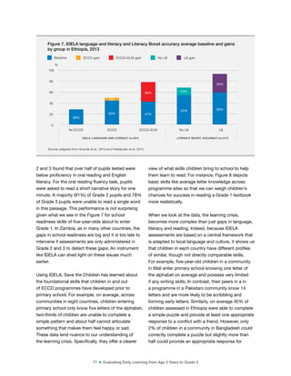77 ■ Evaluating Early Learning from Age 3 Years to Grade 3
2 and 3 found that over half of pupils tested were
below proiciency in oral reading and English
literacy. For the oral reading luency task, pupils
were asked to read a short narrative story for one
minute. A majority (91%) of Grade 2 pupils and 78%
of Grade 3 pupils were unable to read a single word
in this passage. This performance is not surprising
given what we see in the Figure 7 for school
readiness skills of ive-year-olds about to enter
Grade 1. In Zambia, as in many other countries, the
gaps in school readiness are big and it is too late to
intervene if assessments are only administered in
Grade 2 and 3 to detect these gaps. An instrument
like IDELA can shed light on these issues much
earlier.
Using IDELA, Save the Children has learned about
the foundational skills that children in and out
of ECCD programmes have developed prior to
primary school. For example, on average, across
communities in eight countries, children entering
primary school only know ive letters of the alphabet,
two-thirds of children are unable to complete a
simple pattern and about half cannot articulate
something that makes them feel happy or sad.
These data lend nuance to our understanding of
the learning crisis. Speciically, they offer a clearer
view of what skills children bring to school to help
them learn to read. For instance, Figure 8 depicts
basic skills like average letter knowledge across
programme sites so that we can weigh children’s
chances for success in reading a Grade 1 textbook
more realistically.
When we look at the data, the learning crisis,
becomes more complex than just gaps in language,
literacy and reading. Indeed, because IDELA
assessments are based on a central framework that
is adapted to local language and culture, it shows us
that children in each country have different proiles
of similar, though not directly comparable skills.
For example, ive-year-old children in a community
in Mali enter primary school knowing one letter of
the alphabet on average and possess very limited
if any writing skills. In contrast, their peers in a in
a programme in a Pakistani community know 14
letters and are more likely to be scribbling and
forming early letters. Similarly, on average 45% of
children assessed in Ethiopia were able to complete
a simple puzzle and provide at least one appropriate
response to a conlict with a friend. However, only
2% of children in a community in Bangladesh could
correctly complete a puzzle but slightly more than
half could provide an appropriate response for
Baseline ECCD gain ECCD+ELM gain No LB LB gain
28%
43% 41%
53% 58%
5%
36% 14%
34%
0
20
40
60
80
100
%
No ECCD ECCD ECCD+ELM No LB LB
IDELA: LANGUAGE AND LITERACY (n=451) LITERACY BOOST: ACCURACY (n=317)
Figure 7. IDELA language and literacy and Literacy Boost accuracy average baseline and gains
by group in Ethiopia, 2013
Source: adapted from Amente et al., 2013 and Friedlander et al, 2013
 