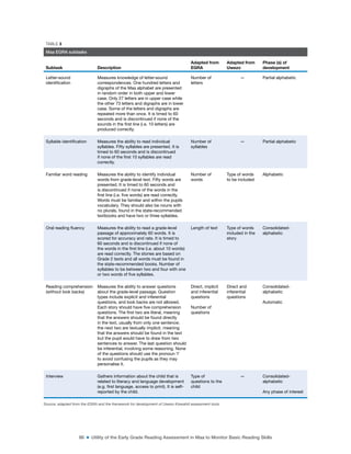 86 ■ Utility of the Early Grade Reading Assessment in Maa to Monitor Basic Reading Skills
TABLE 3
Maa EGRA subtasks
Subtask Description
Adapted from
EGRA
Adapted from
Uwezo
Phase (s) of
development
Letter-sound
identiication
Measures knowledge of letter-sound
correspondences. One hundred letters and
digraphs of the Maa alphabet are presented
in random order in both upper and lower
case. Only 27 letters are in upper case while
the other 73 letters and digraphs are in lower
case. Some of the letters and digraphs are
repeated more than once. It is timed to 60
seconds and is discontinued if none of the
sounds in the irst line (i.e. 10 letters) are
produced correctly.
Number of
letters
— Partial alphabetic
Syllable identiication Measures the ability to read individual
syllables. Fifty syllables are presented. It is
timed to 60 seconds and is discontinued
if none of the irst 10 syllables are read
correctly.
Number of
syllables
— Partial alphabetic
Familiar word reading Measures the ability to identify individual
words from grade-level text. Fifty words are
presented. It is timed to 60 seconds and
is discontinued if none of the words in the
irst line (i.e. ive words) are read correctly.
Words must be familiar and within the pupils
vocabulary. They should also be nouns with
no plurals, found in the state-recommended
textbooks and have two or three syllables.
Number of
words
Type of words
to be included
Alphabetic
Oral reading luency Measures the ability to read a grade-level
passage of approximately 60 words. It is
scored for accuracy and rate. It is timed to
60 seconds and is discontinued if none of
the words in the irst line (i.e. about 10 words)
are read correctly. The stories are based on
Grade 2 texts and all words must be found in
the state-recommended books. Number of
syllables to be between two and four with one
or two words of ive syllables.
Length of text Type of words
included in the
story
Consolidated-
alphabetic
Reading comprehension
(without look backs)
Measures the ability to answer questions
about the grade-level passage. Question
types include explicit and inferential
questions, and look backs are not allowed.
Each story should have ive comprehension
questions. The irst two are literal, meaning
that the answers should be found directly
in the text, usually from only one sentence;
the next two are textually implicit, meaning
that the answers should be found in the text
but the pupil would have to draw from two
sentences to answer. The last question should
be inferential, involving some reasoning. None
of the questions should use the pronoun ‘I’
to avoid confusing the pupils as they may
personalise it.
Direct, implicit
and inferential
questions
Number of
questions
Direct and
inferential
questions
Consolidated-
alphabetic
Automatic
Interview Gathers information about the child that is
related to literacy and language development
(e.g. irst language, access to print). It is self-
reported by the child.
Type of
questions to the
child
— Consolidated-
alphabetic
Any phase of interest
Source: adapted from the EGRA and the framework for development of Uwezo Kiswahili assessment tools
 