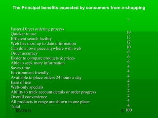 09/03/13 6
The Principal benefits expected by consumers from e-shopping
%%
Faster-Direct ordering processFaster-Direct ordering process
Quicker to useQuicker to use
Efficient search facilityEfficient search facility
Web has most up to date informationWeb has most up to date information
Can do at own pace anywhere with webCan do at own pace anywhere with web
Order accuracyOrder accuracy
Easier to compare products & pricesEasier to compare products & prices
Able to seek more informationAble to seek more information
Saves timeSaves time
Environment friendlyEnvironment friendly
Available to place orders 24 hours a dayAvailable to place orders 24 hours a day
Ease of useEase of use
Web-only specialsWeb-only specials
Ability to track account details or order progressAbility to track account details or order progress
Overall convenienceOverall convenience
All products in range are shown in one placeAll products in range are shown in one place
TotalTotal
1919
1313
1212
1010
66
66
66
44
44
44
44
22
22
22
44
44
100100
 